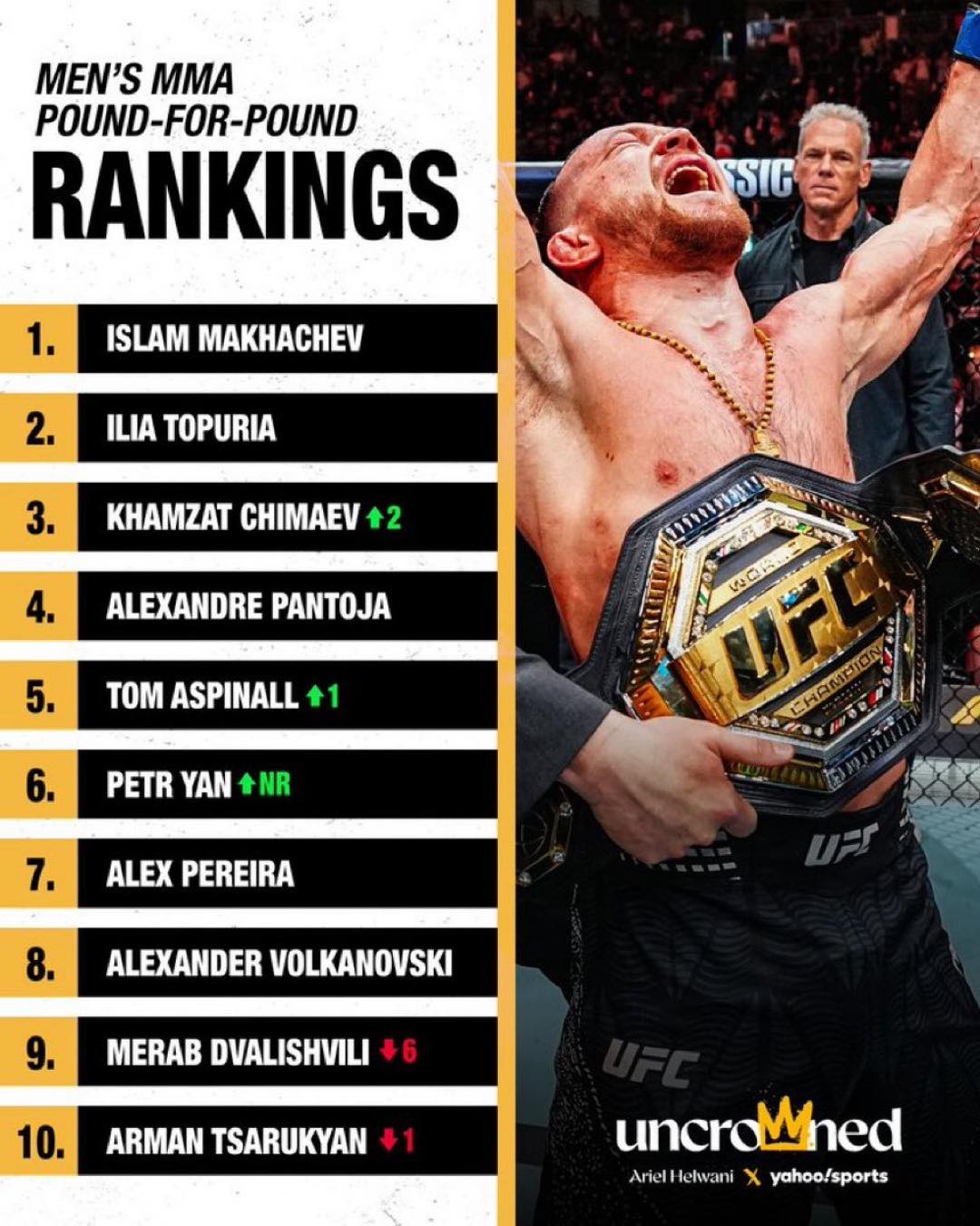 MMA PACK - Updated UFC P4P Rankings 👑 1- Islam 2- Ilia... | Facebook