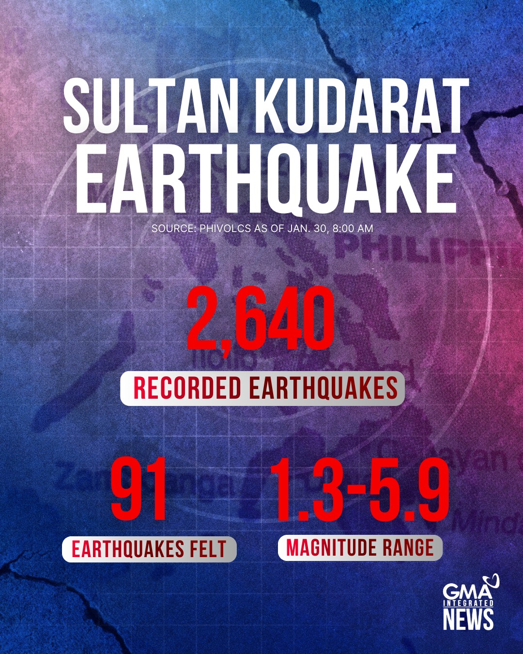 GMA - As of January 30, 2026, 8:00 AM, a total of 2,640 tremors have ...