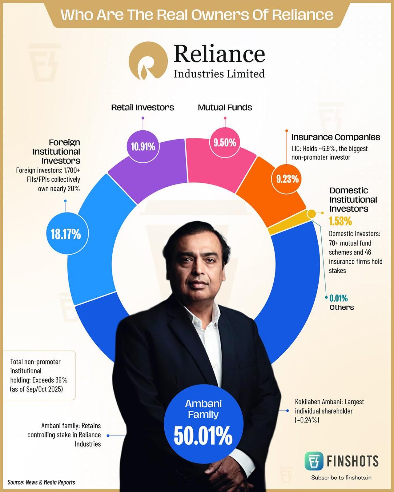 Finshots - Who owns how much of Reliance Industries Limited? Here’s a ...