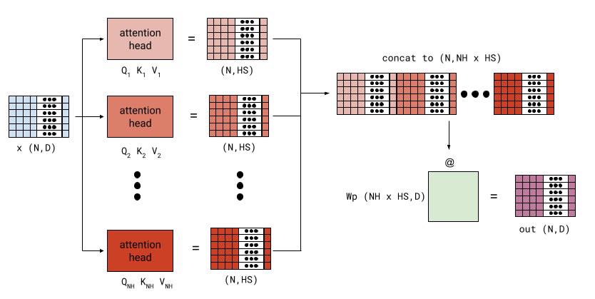 Md - Why Multi-Head Attention? In transformers, attention allows every ...
