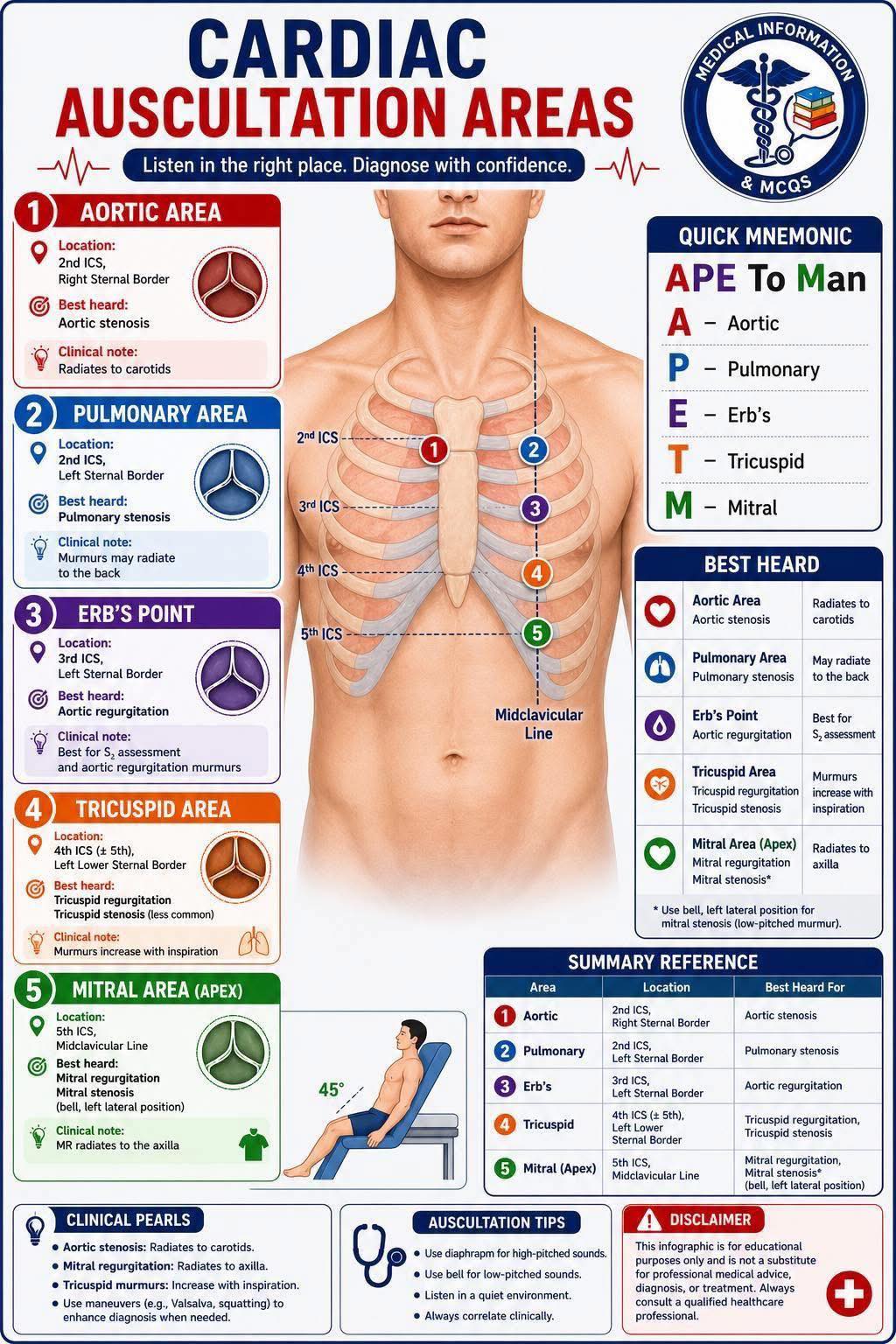 Cardiac Auscultation Sites !💪💪💪
