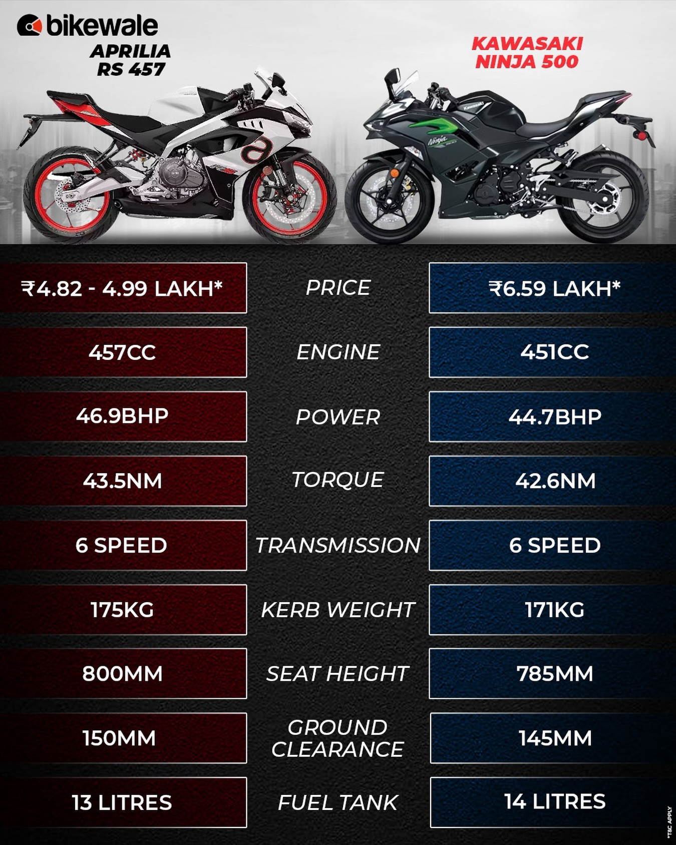 The Aprilia RS 457 seems like so much more value for money than