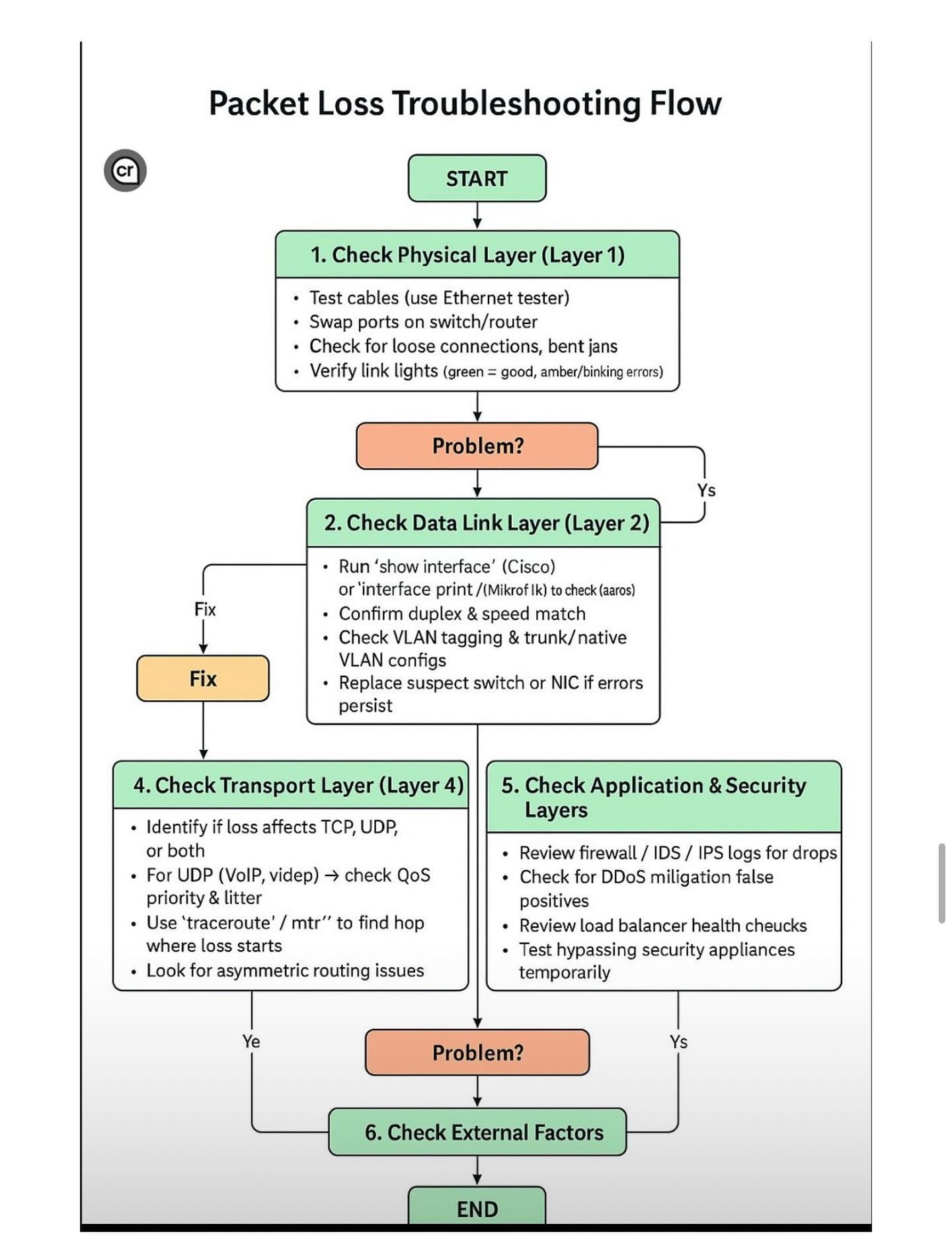 It - Packet Loss Troubleshooting Flow | Facebook