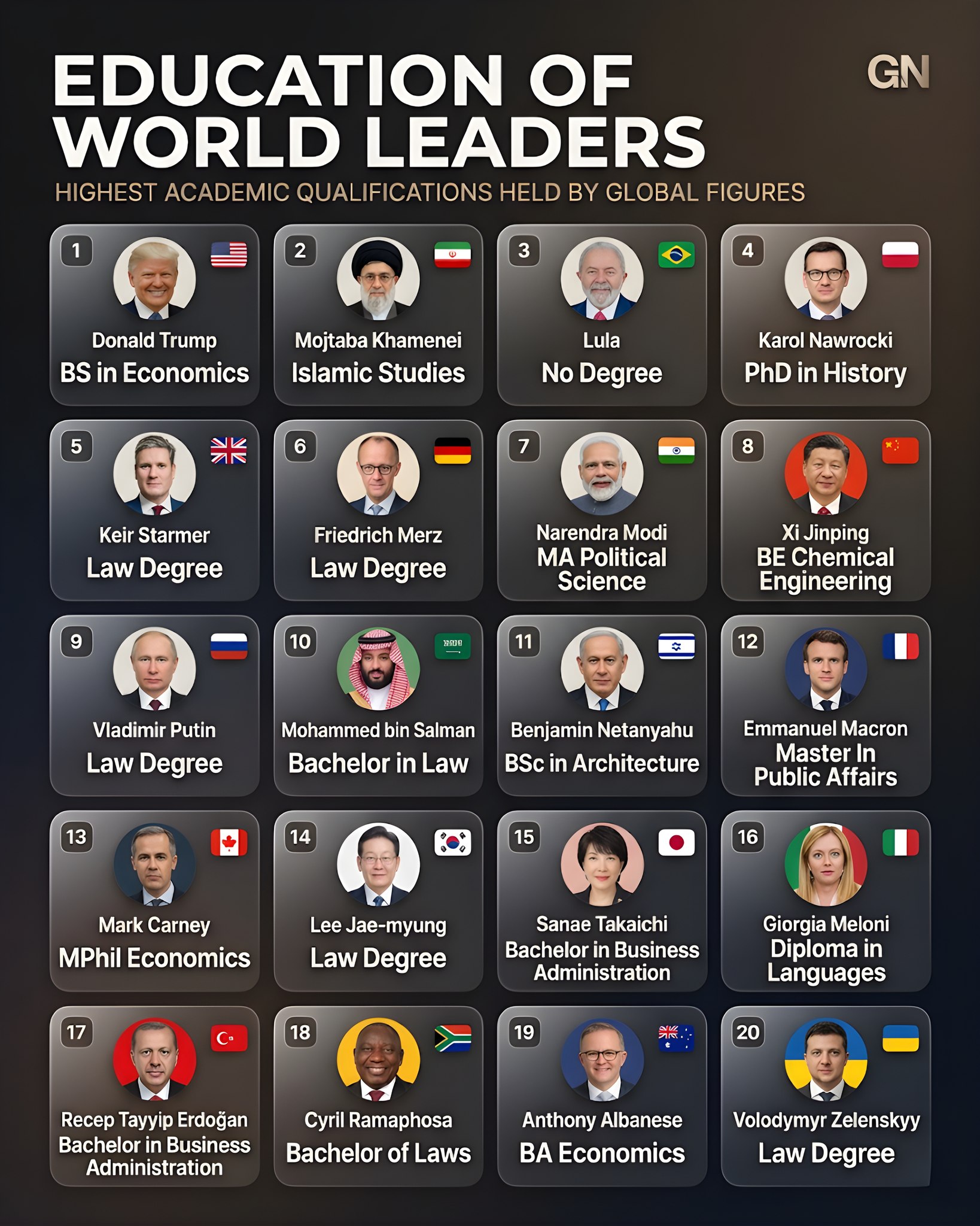 Education of world leaders 🎓🌍 Global leaders come from very