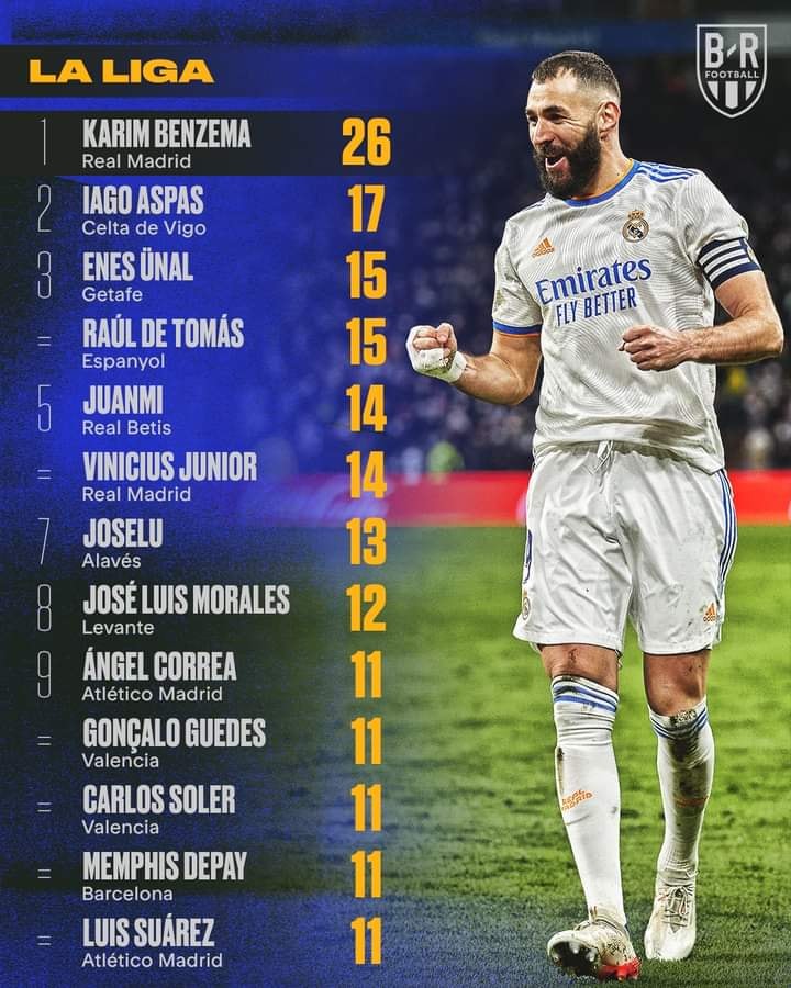 MySportdab - The top scorers in Europe's top five leagues | Facebook