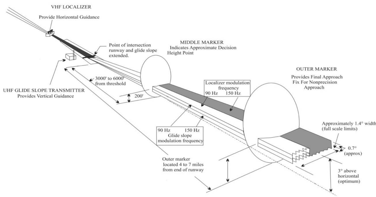Instrument Landing System (ILS) The... - Aviation-knowledge | Facebook