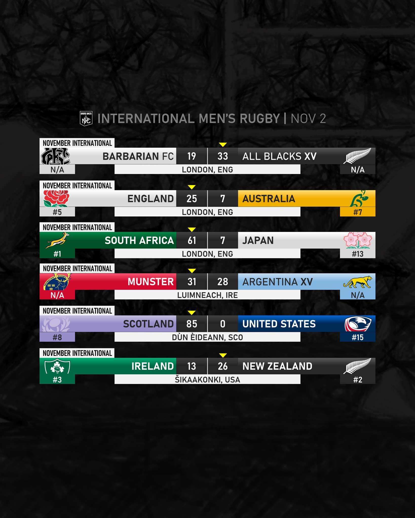Bring - Weekend footy round-up! 🌍 🇳🇿 All Blacks and All Blacks XV both ...