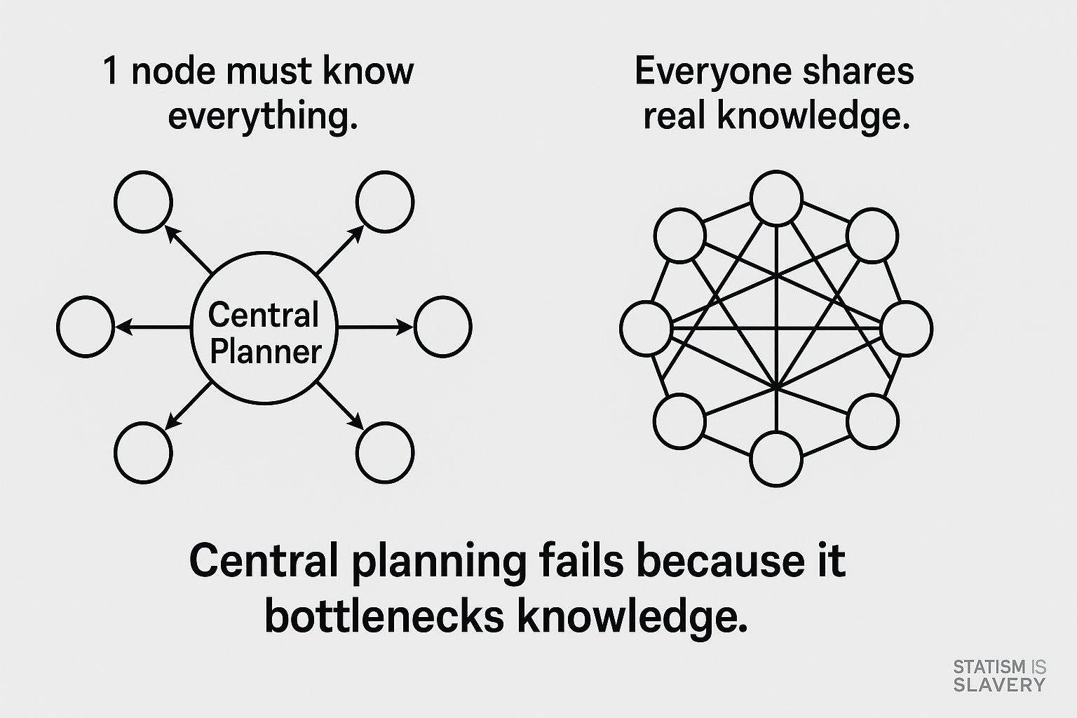 Statism - Central planning fails for a reason that cannot be solved ...