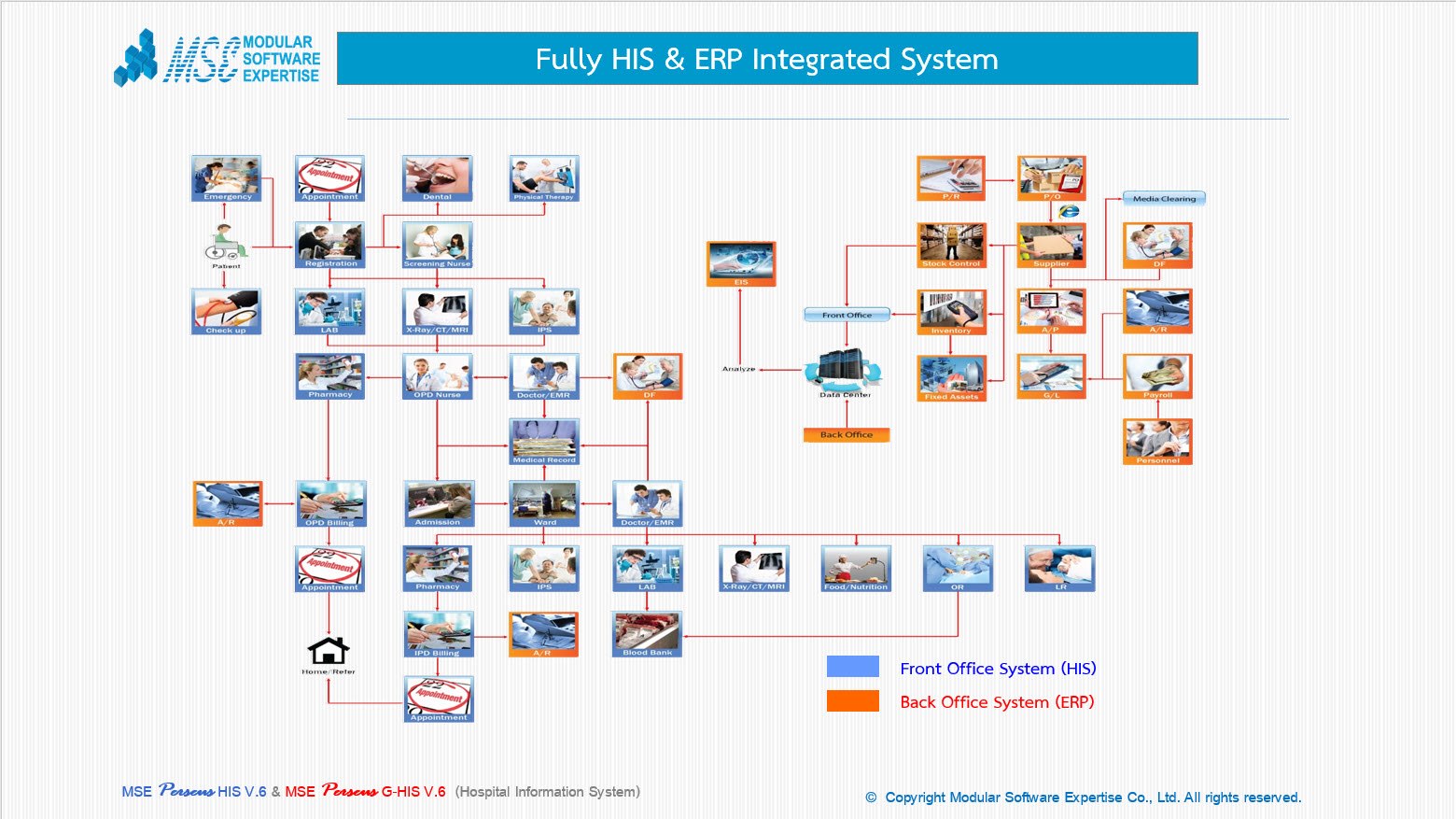 #Fully HIS & ERP Integrated... - Modular Software Expertise | Facebook