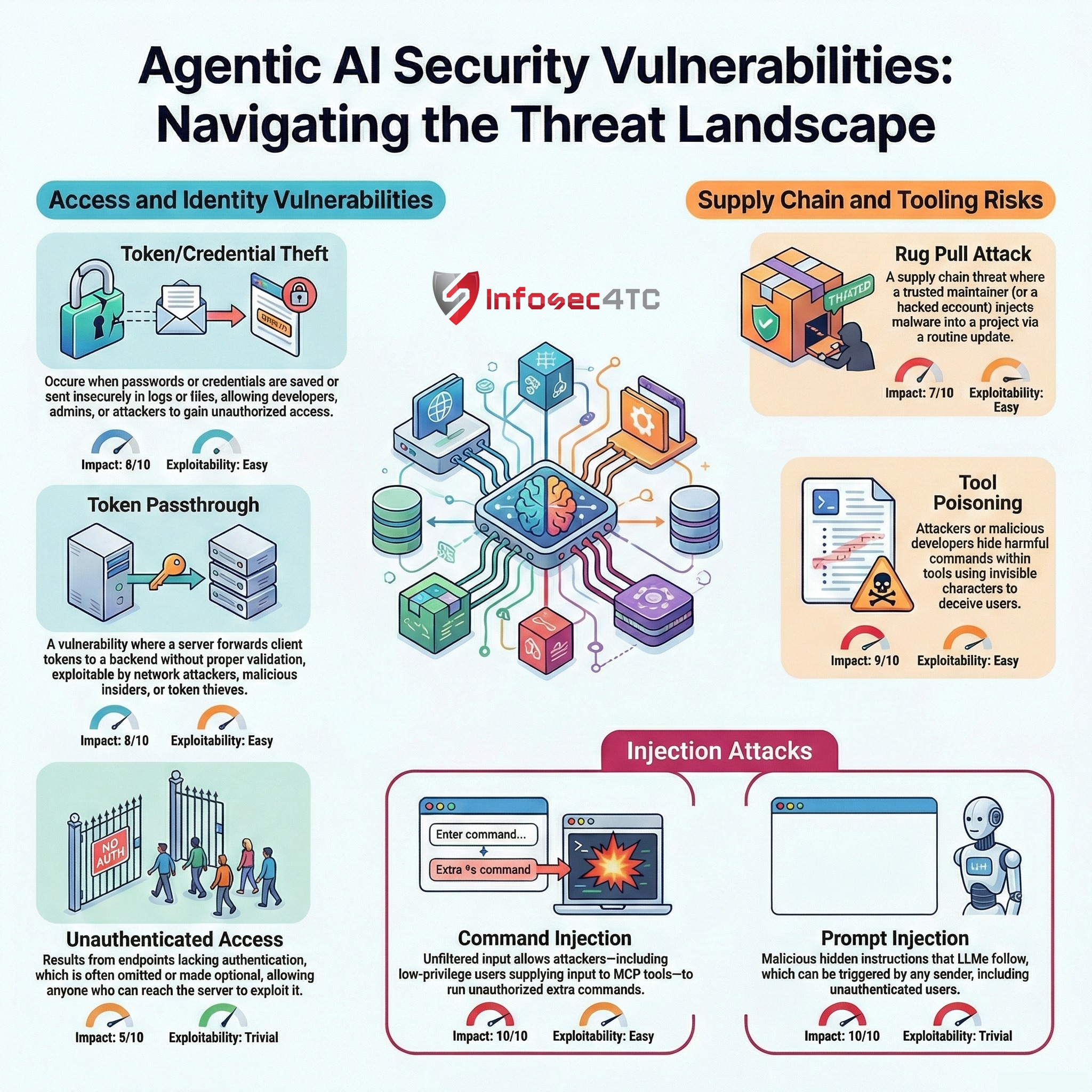 InfoSec4TC - 🚨 Agentic AI Security: The Hidden Risks You... | Facebook