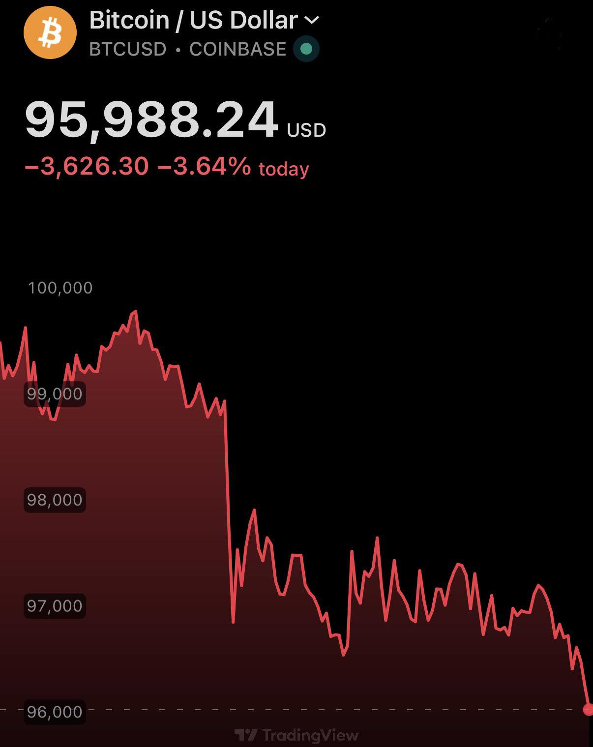 JUST IN: #Bitcoin falls below $97,000 📉