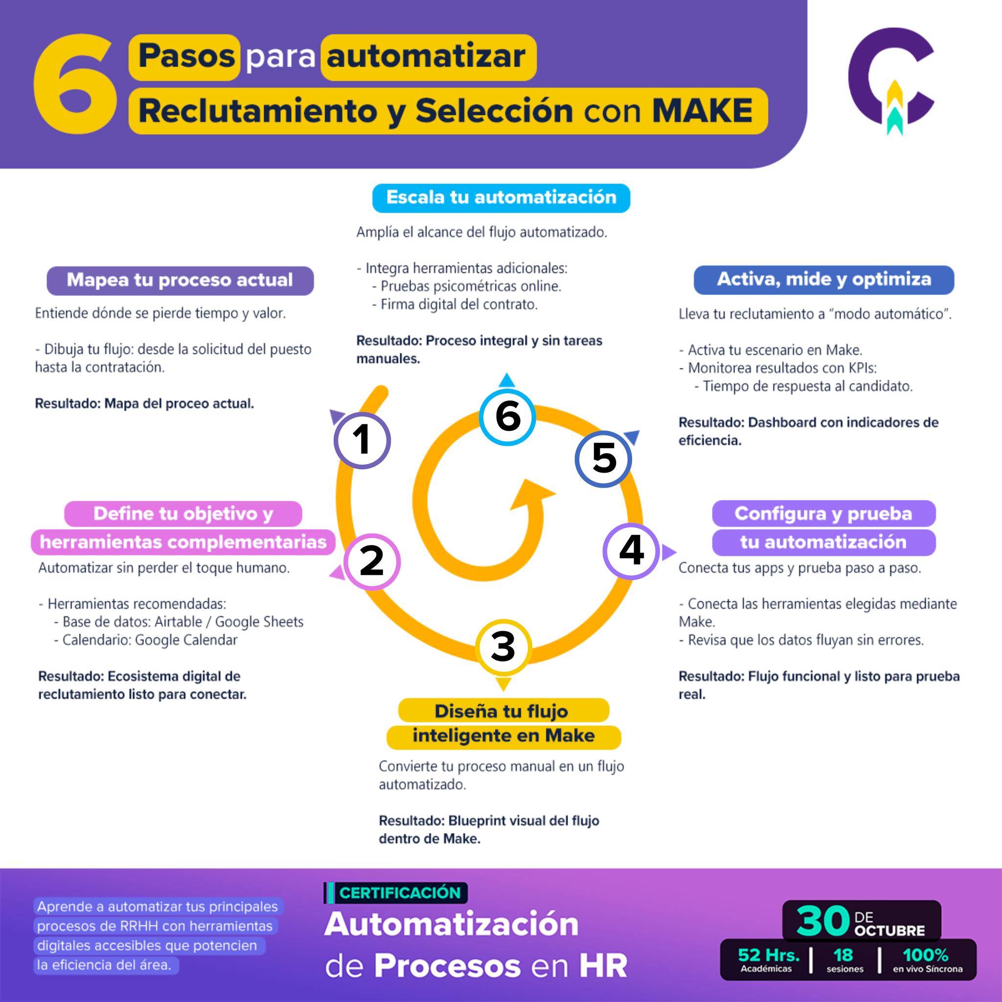 Creatalento - 6 Pasos para automatizar Reclutamiento y Selección con ...