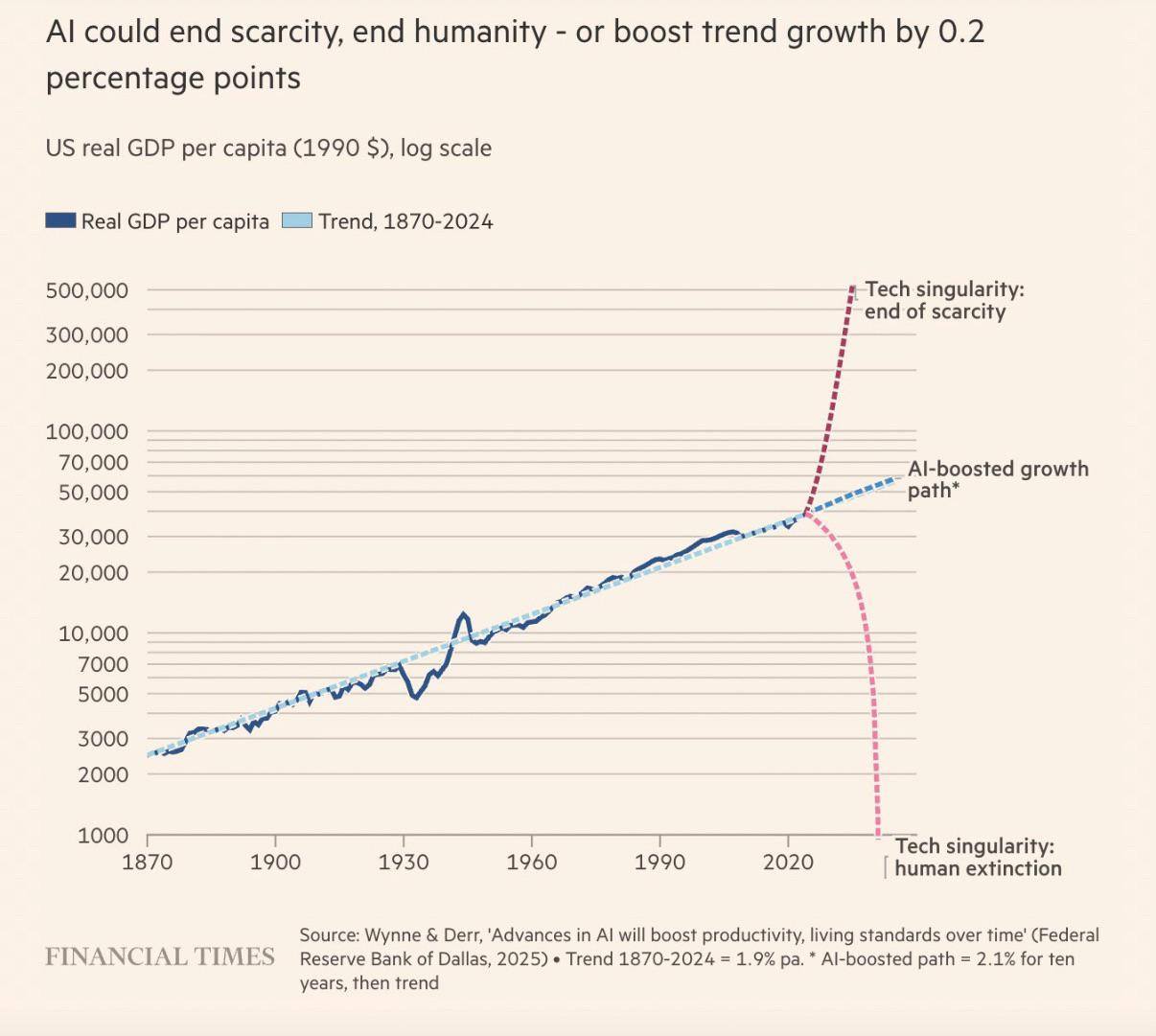 Rob - according to this graph the 3 possible outcomes for AI are ...