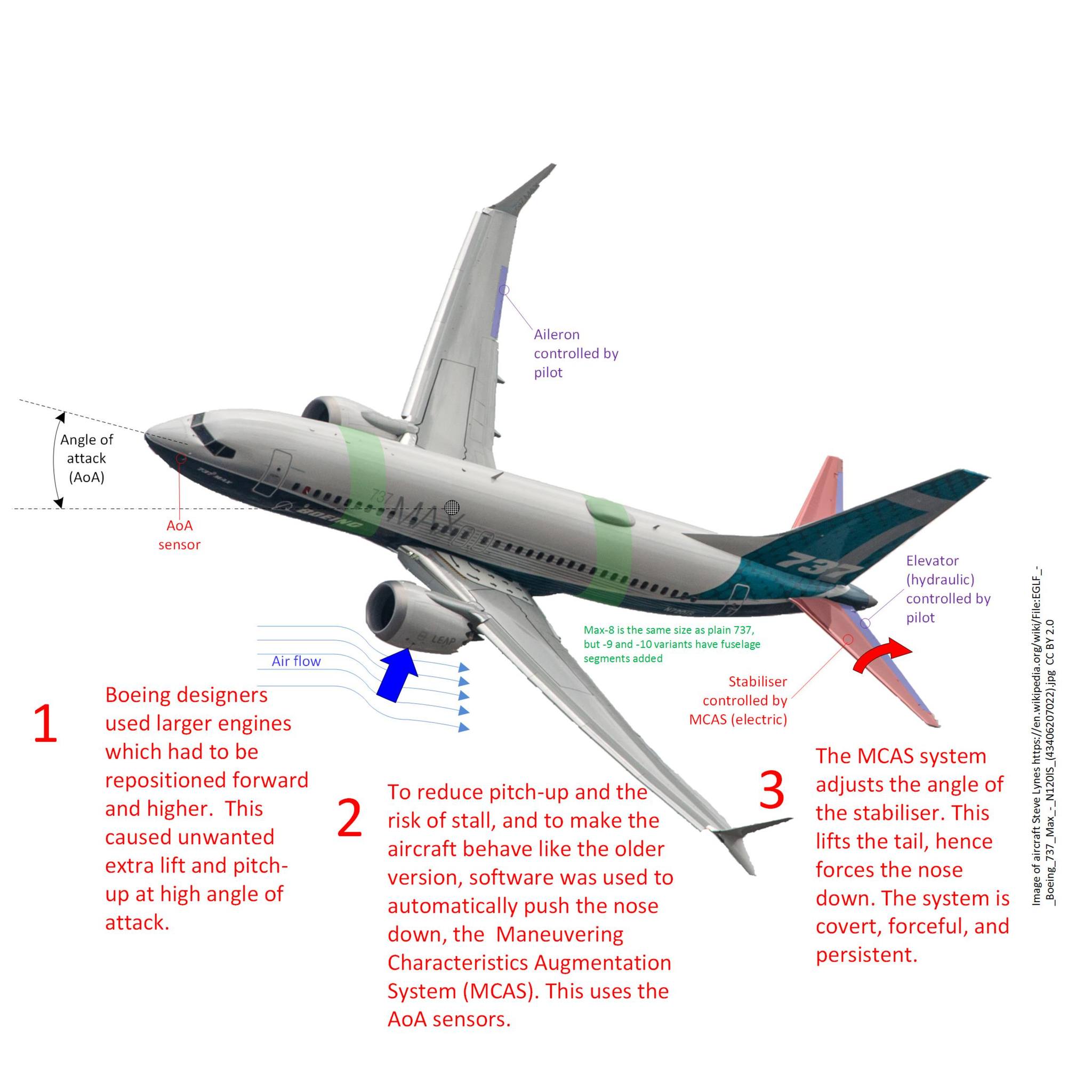 Aero - Ever Wonder How the MCAS System Actually Works on the 737 MAX ...
