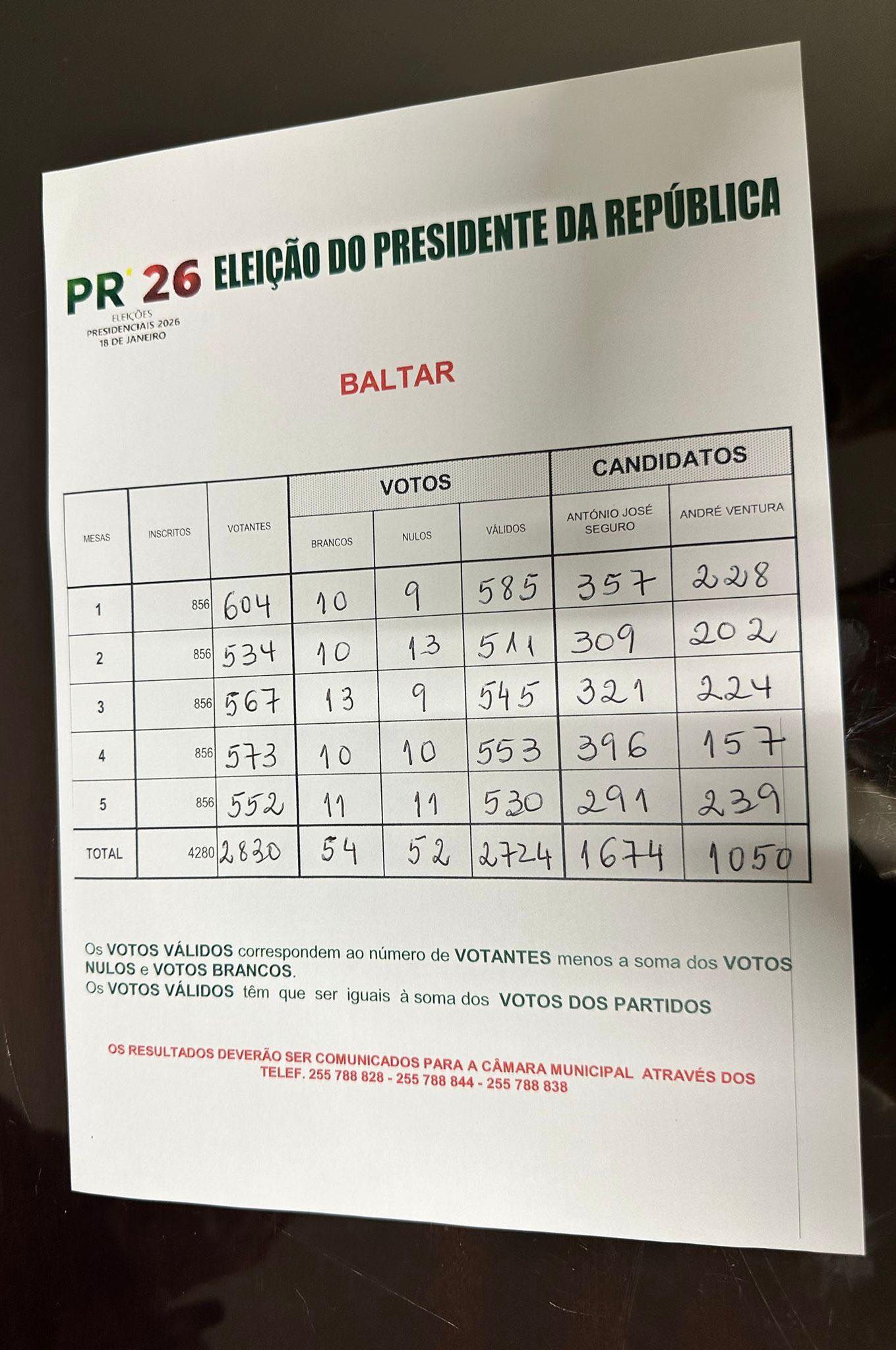 Junta - 📍Eleição do Presidente da República A Freguesia de Baltar ...