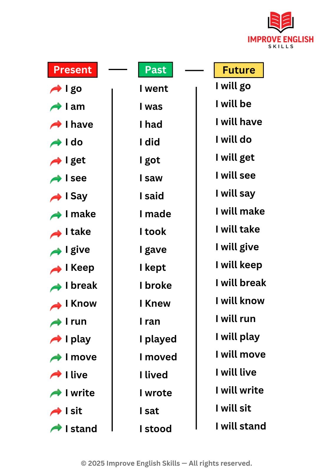 Improve - Master English Verbs: Present – Past – Future Forms # ...