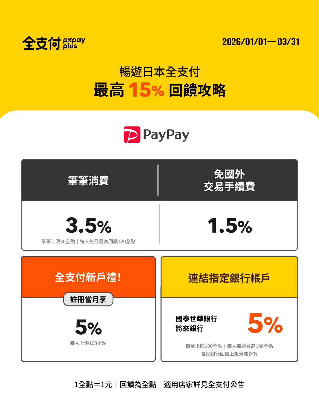 凱子凱の日本旅行大補帖 - 全支付【2026】跨境日本PayPay的回饋，👉記得查看最新權益... | Facebook