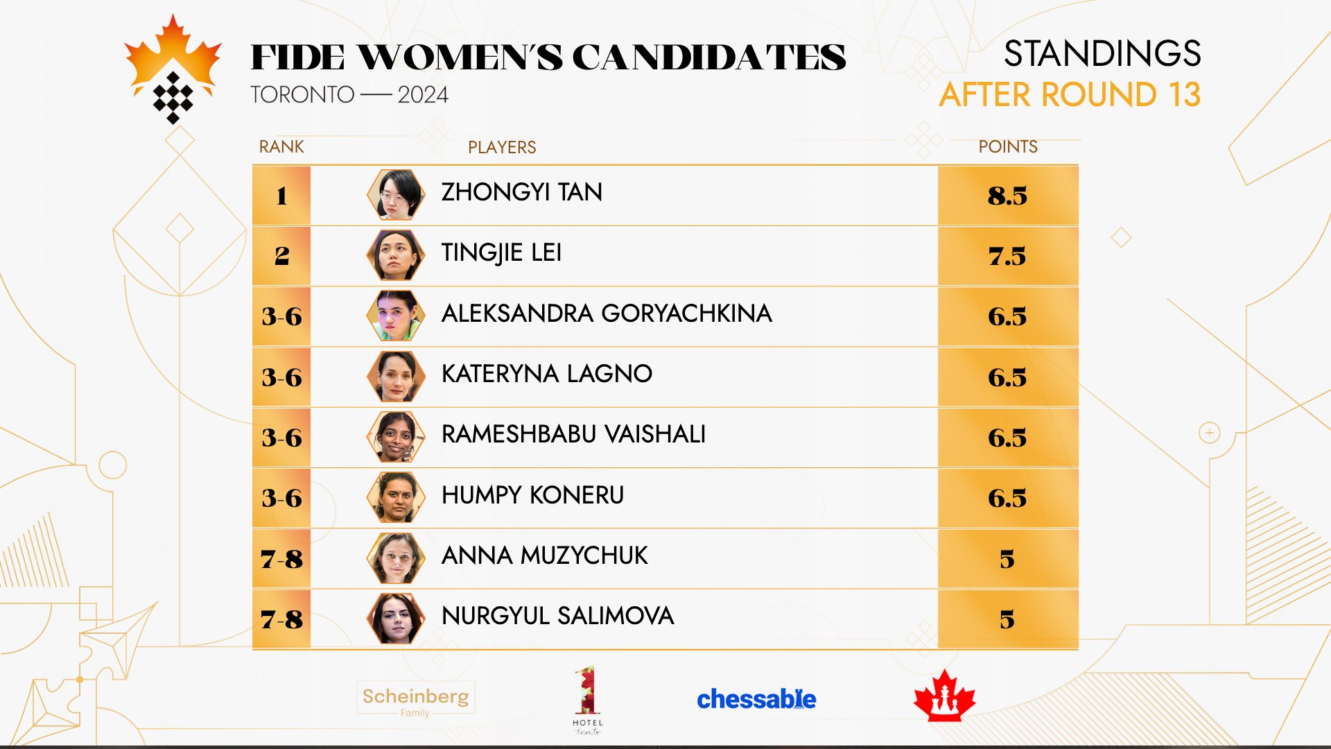 Standings | After... - FIDE - International Chess Federation