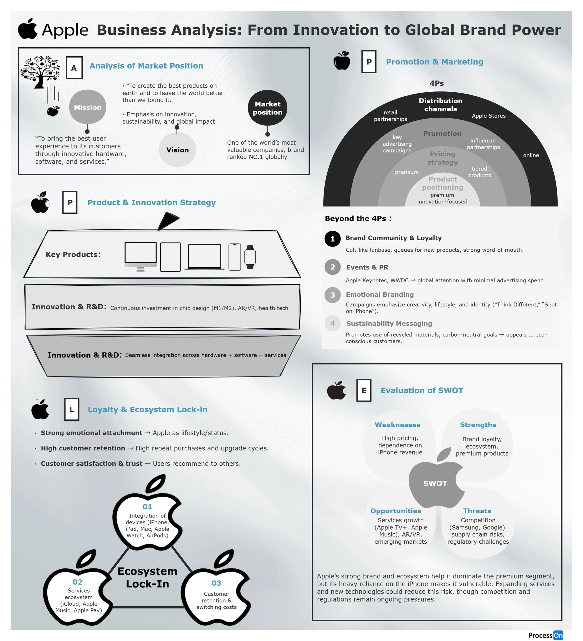 ProcessOn - Apple’s journey 🍎: from innovation to global brand power ...