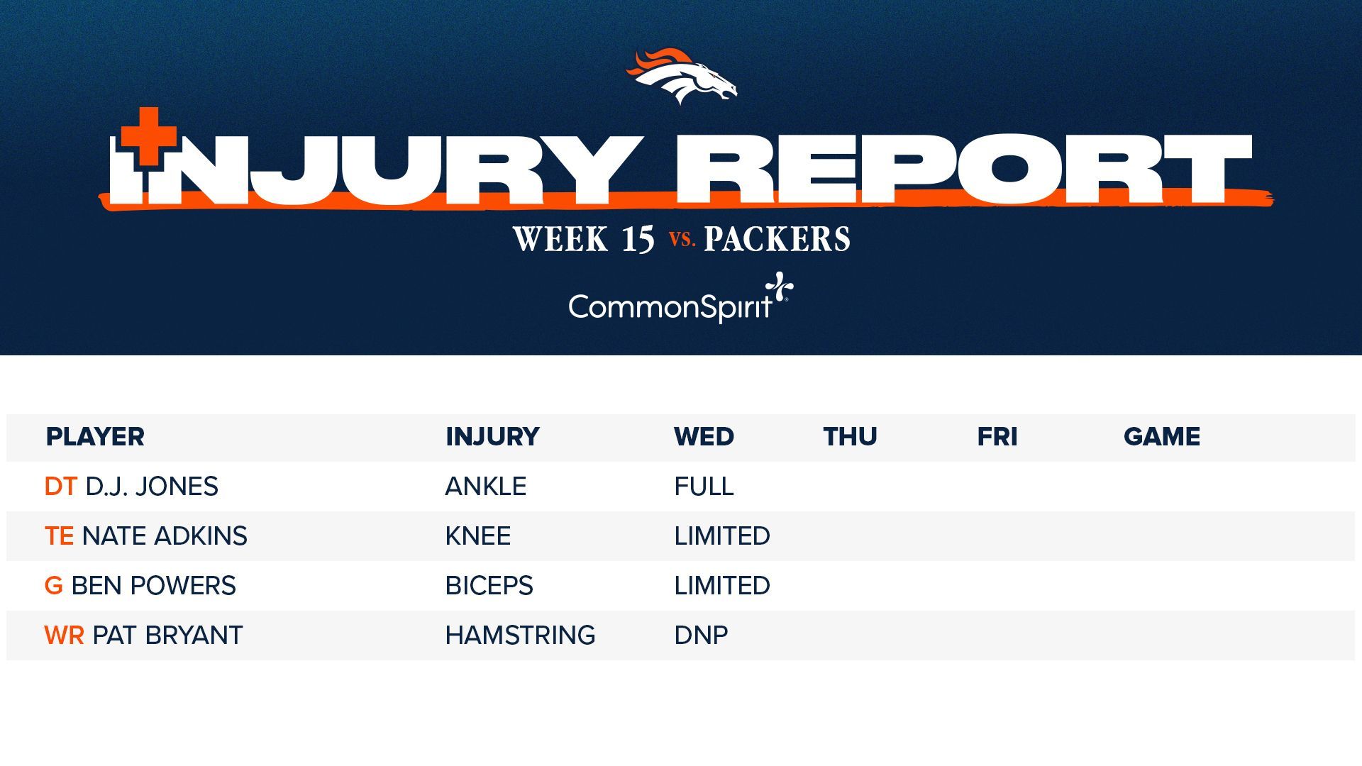 Denver - Wednesday's #GBvsDEN injury report: 📰 » https://buff.ly ...