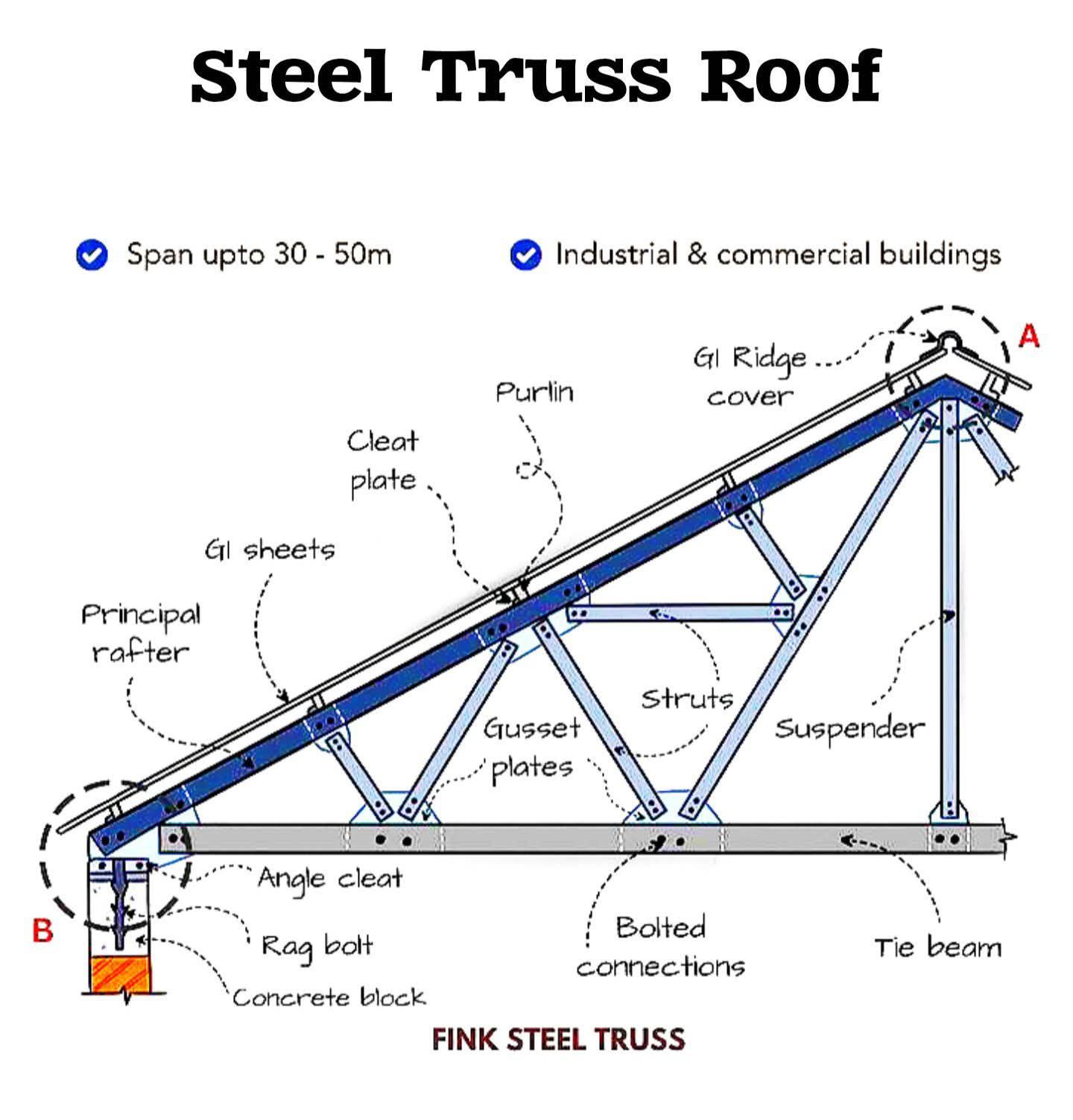 RIF - A steel truss roof is a structural system made of... | Facebook