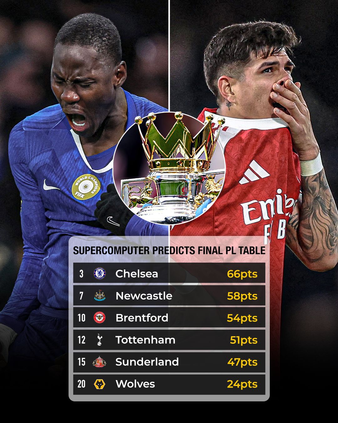 GiveMeSport - Supercomputer has changed its final Premier League table ...