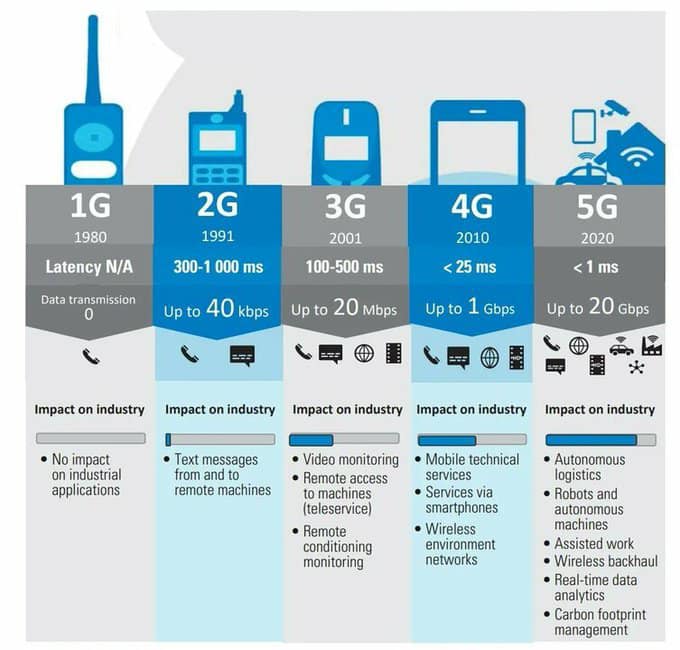 NanoCloud - The evolution of #mobile networks from 1G to #5G! | Facebook