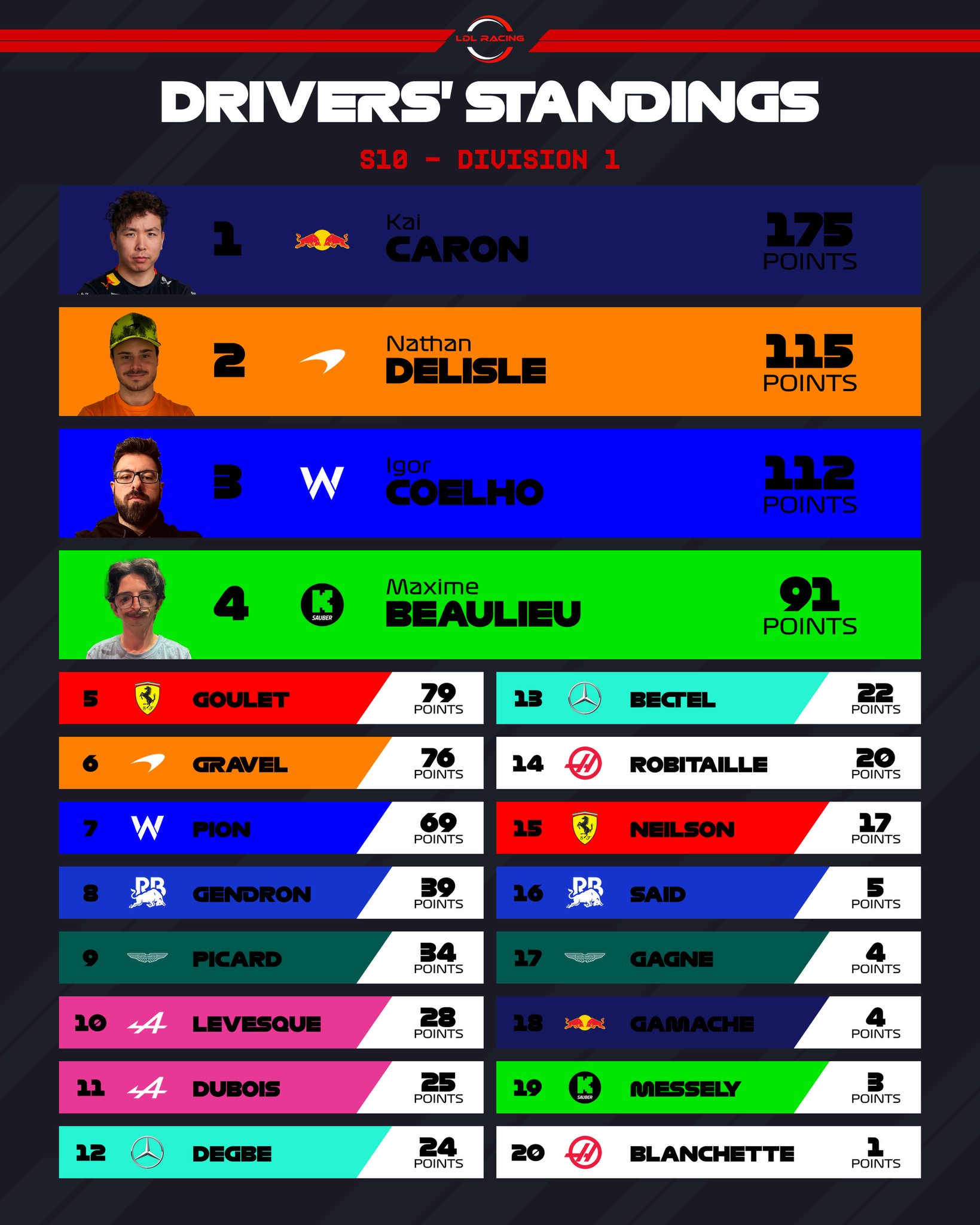LDL Racing - CLASSEMENTS | D1 Qui vous surprend le plus... | Facebook