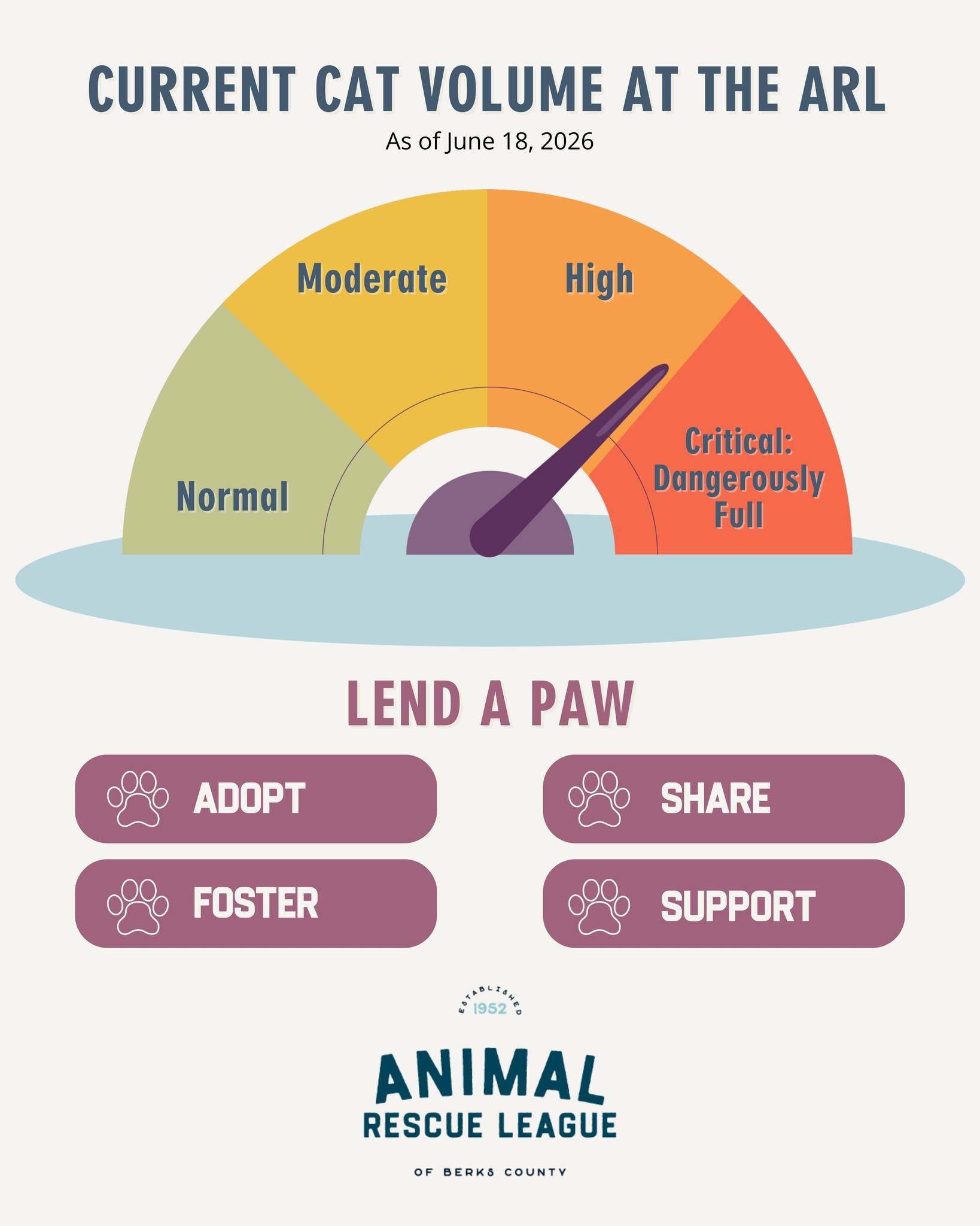 The ARL is approaching critical capacity for cats. We currently 