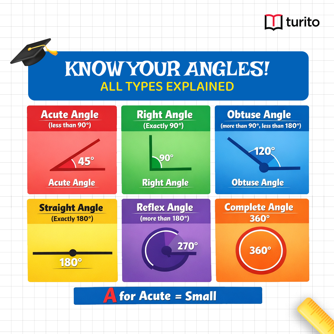 Turito - Angles made crystal clear! 📐 Know all 6 types and never get ...