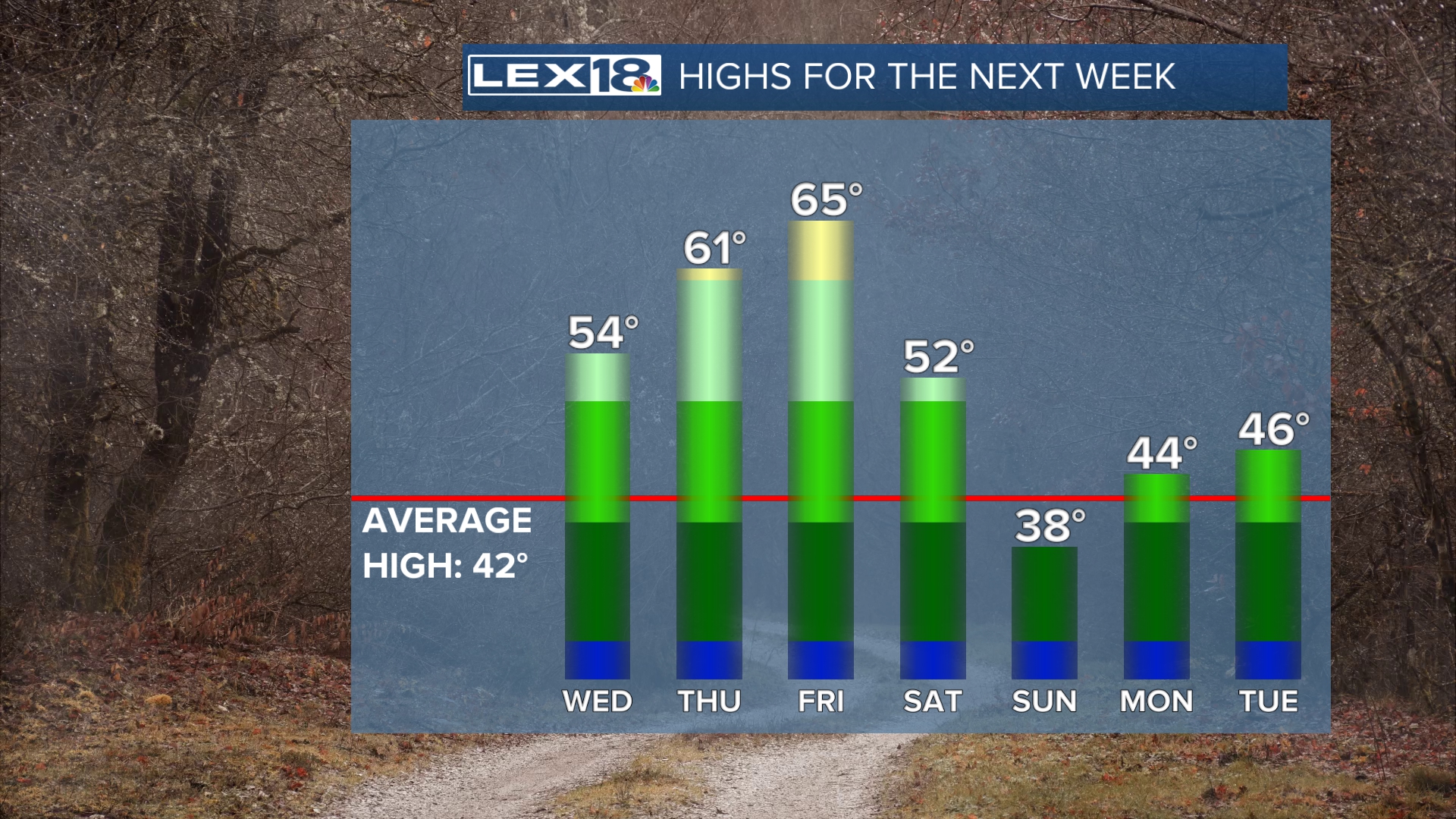 Bill - We'll continue with the January Thaw for this week as highs stay ...