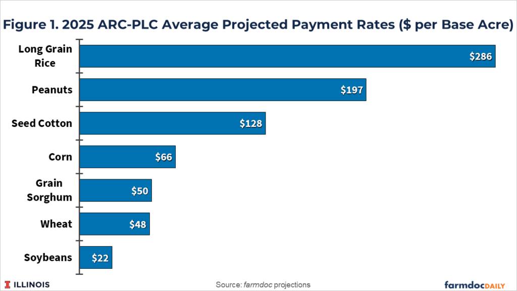 farmdoc Daily - PROJECTED ARC AND PLC PAYMENTS FOR 2025... | Facebook