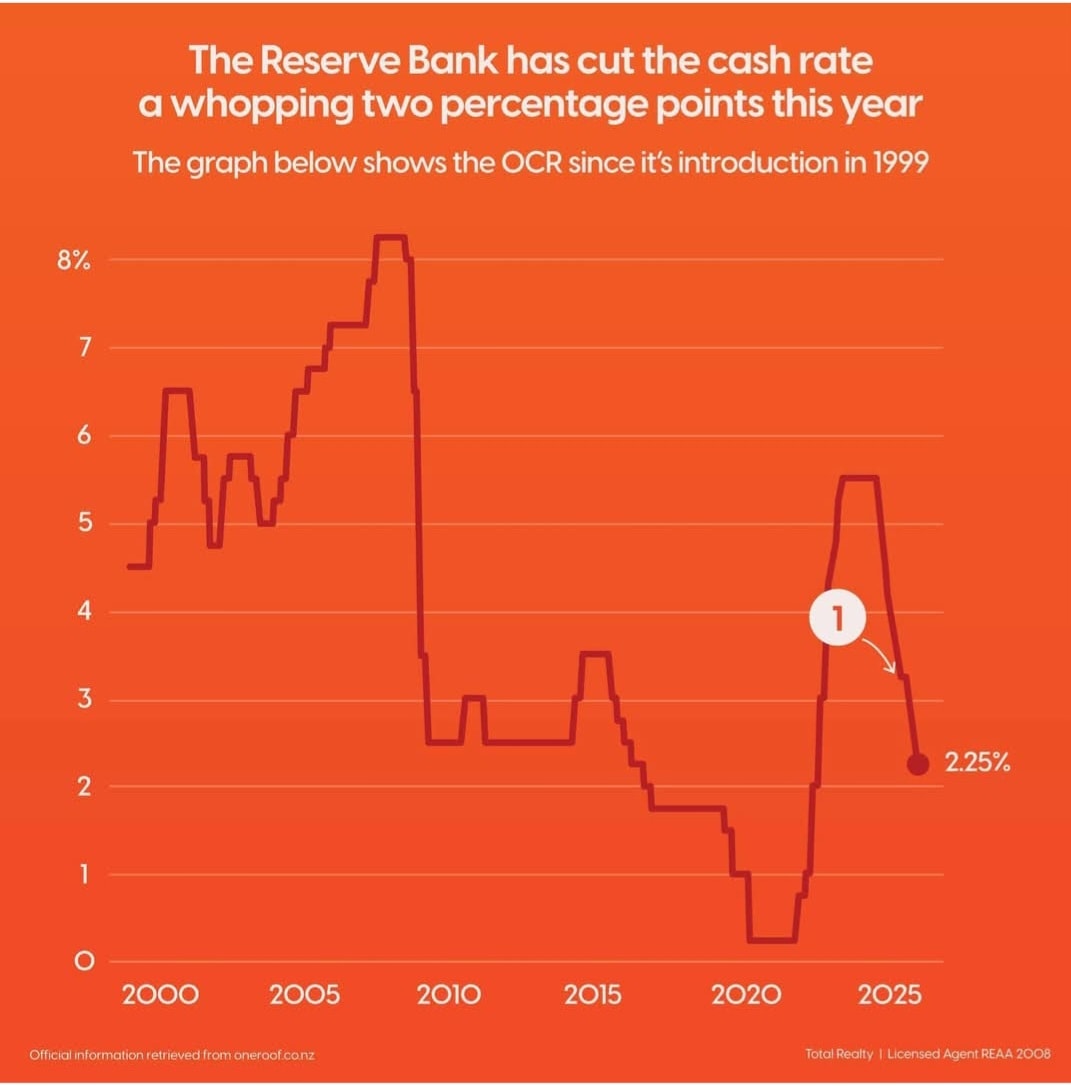 📉 The Reserve Bank Cuts the OCR Again - Now at 2.25% The Official Cash ...