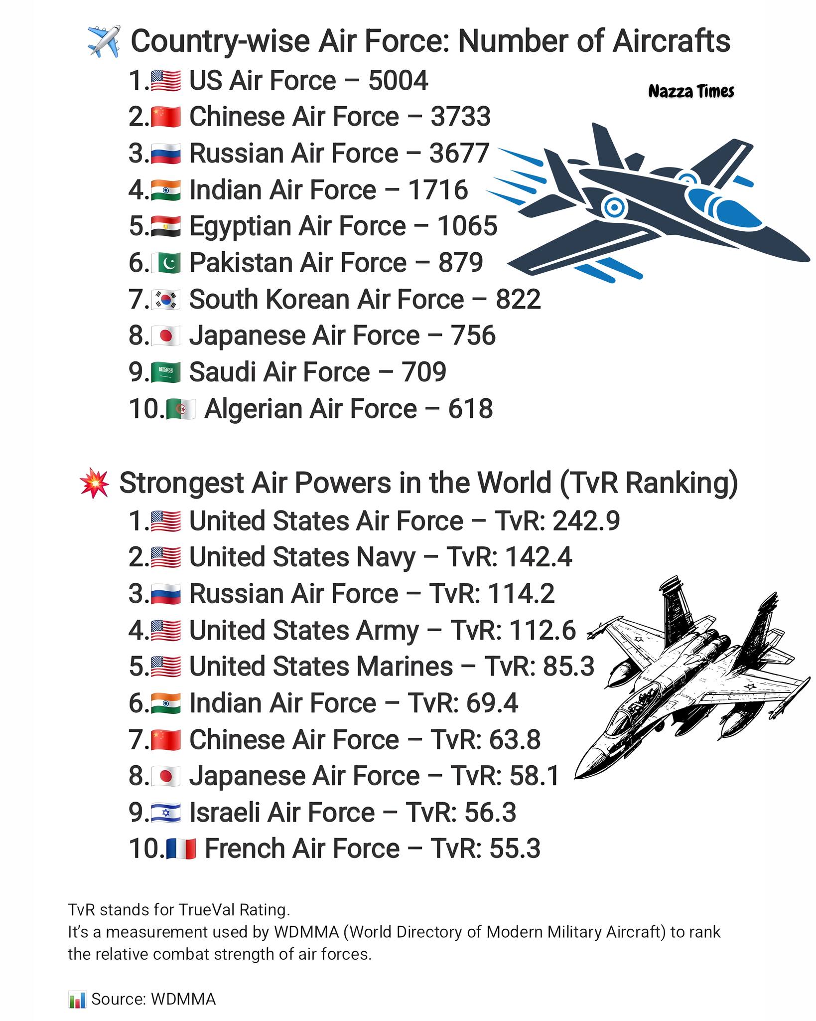 Nazza Times - Country - wise Air Force: Number of... | Facebook