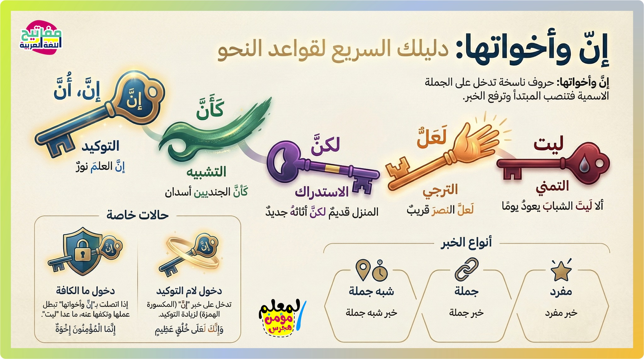 الحروف الناسخة (إن وأخواتها) - مفاتيح اللغة العربية | Facebook