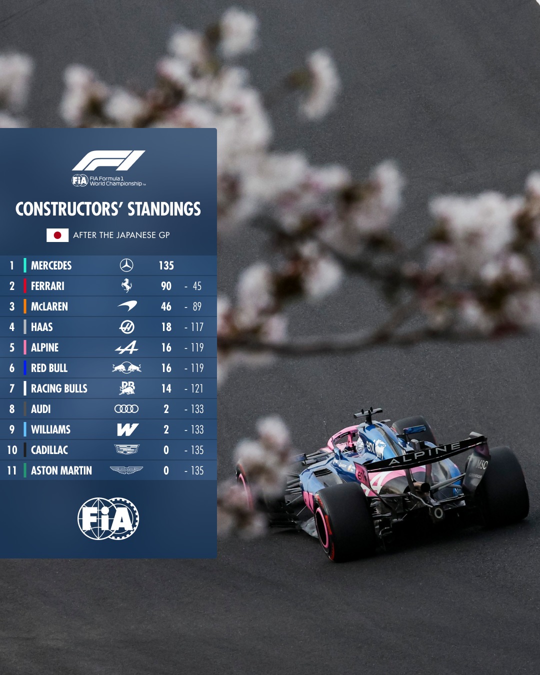 Drivers' and Constructors' Standings after the #JapaneseGP