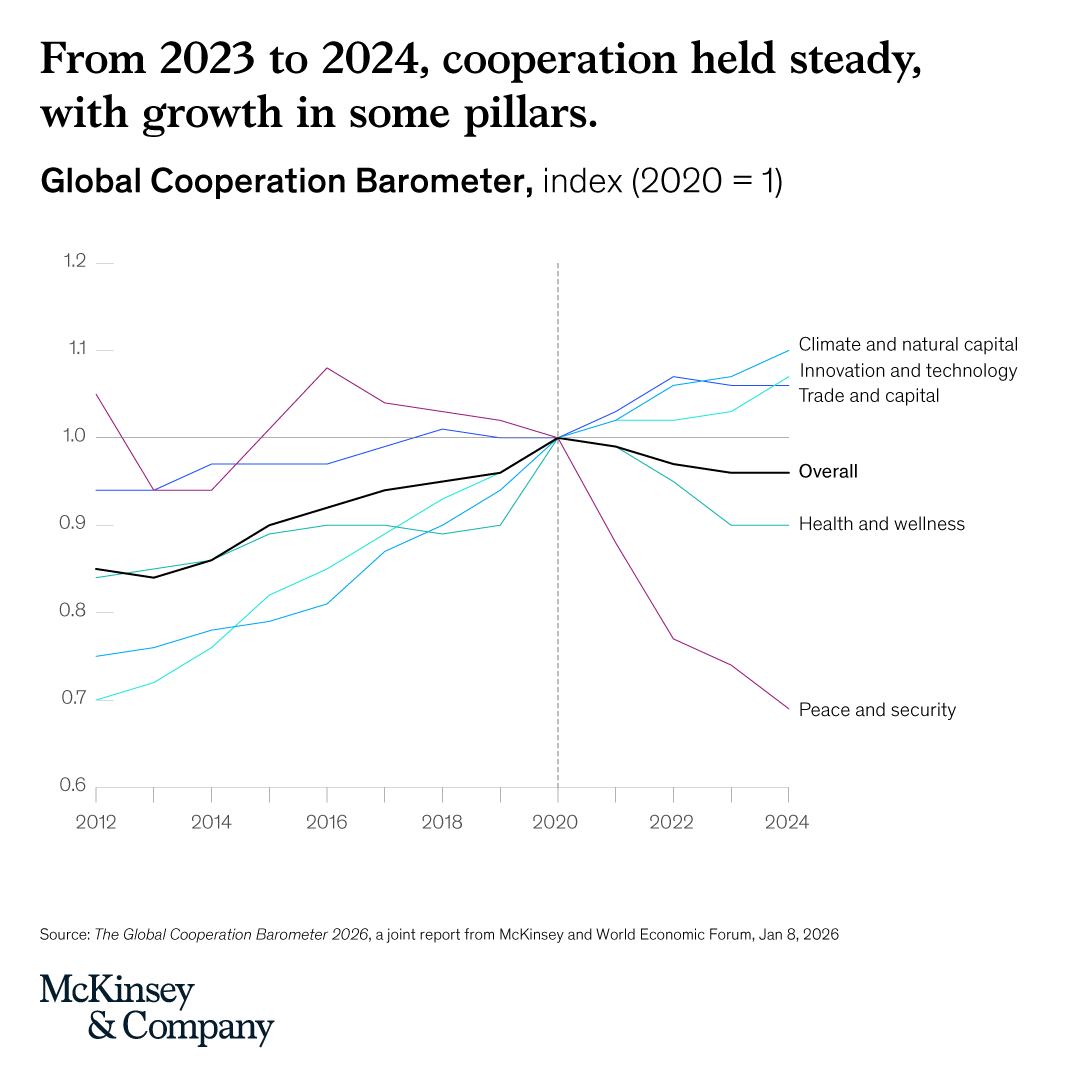 The state of global cooperation is... - McKinsey & Company | Facebook