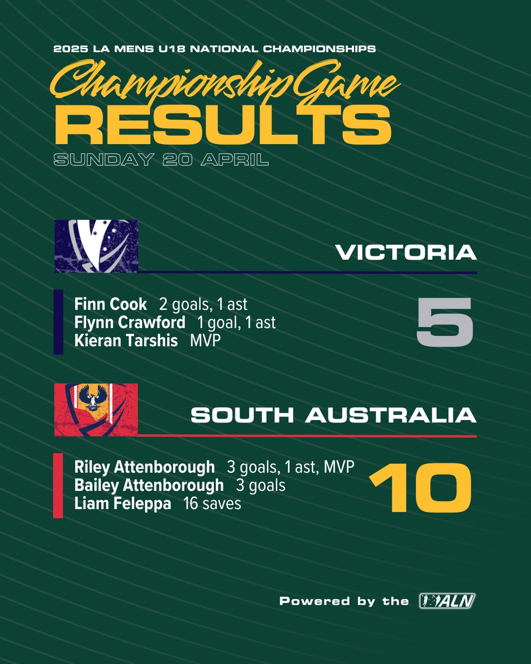 For the first time in 49 years South... - Lacrosse Australia | Facebook