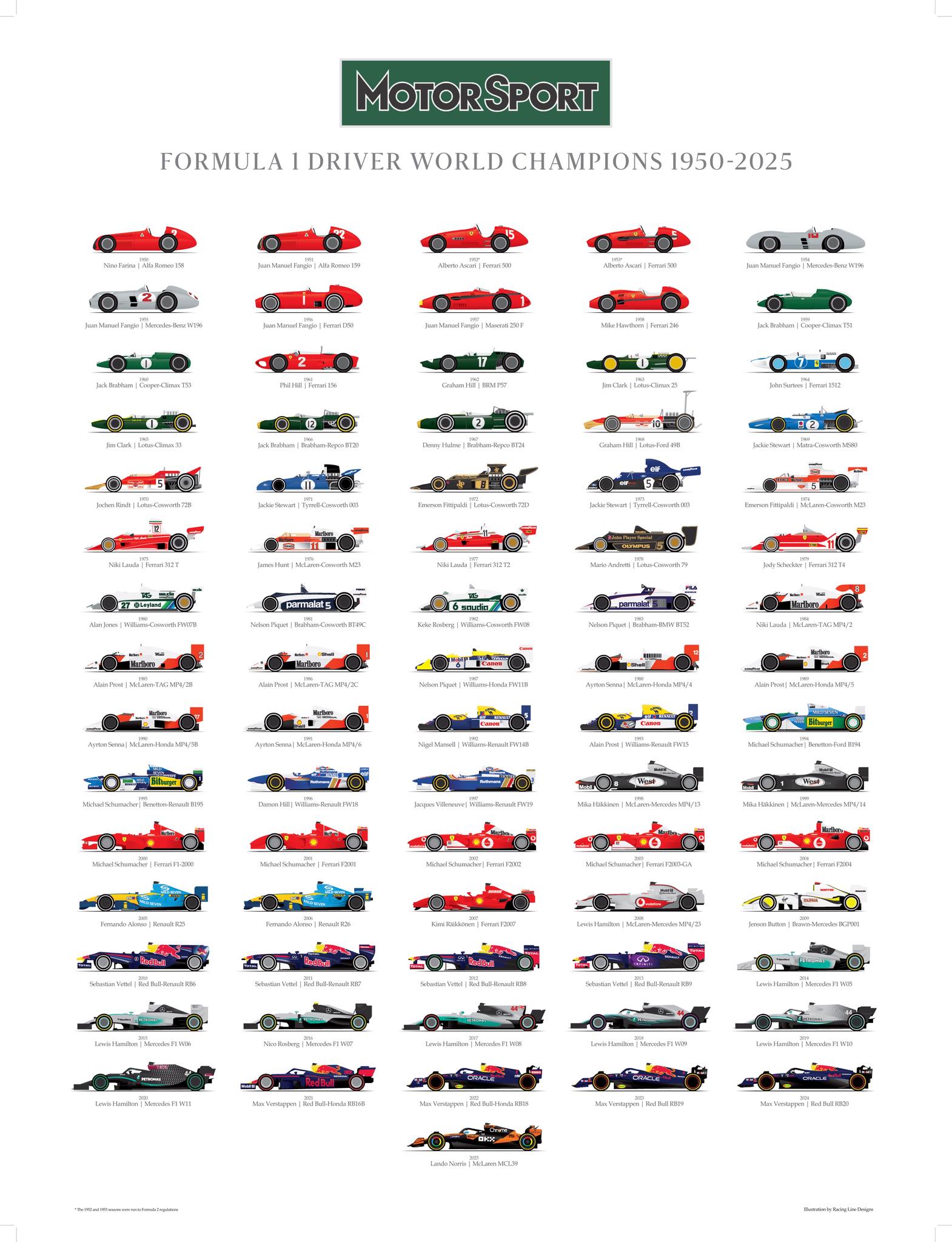 From Nino Farina to Lando Norris, Motor Sport Magazine presents