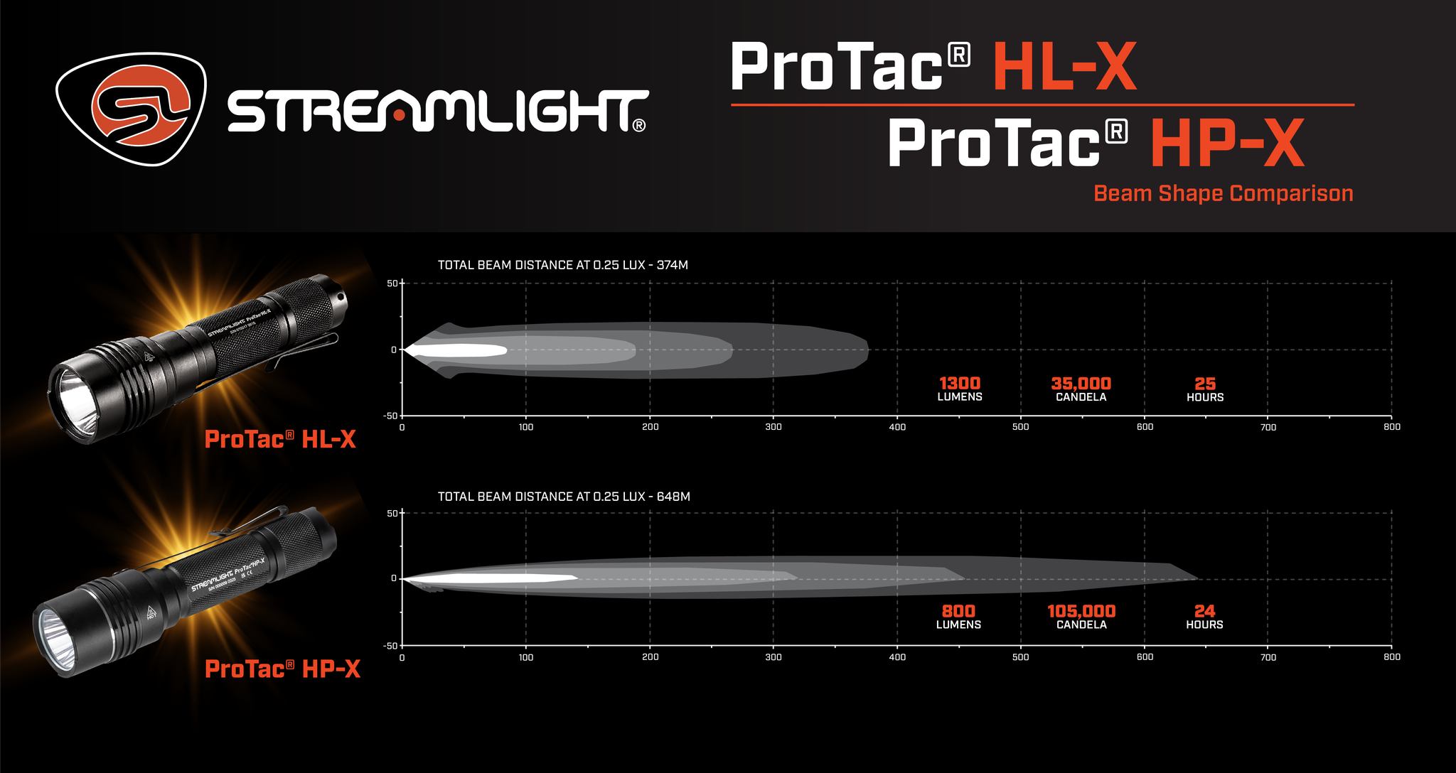 fenix flashlight beam pattern TK11 TAC Light up any task with the Fenix SW06R Fenix TK28R Rechargeable Flashlight