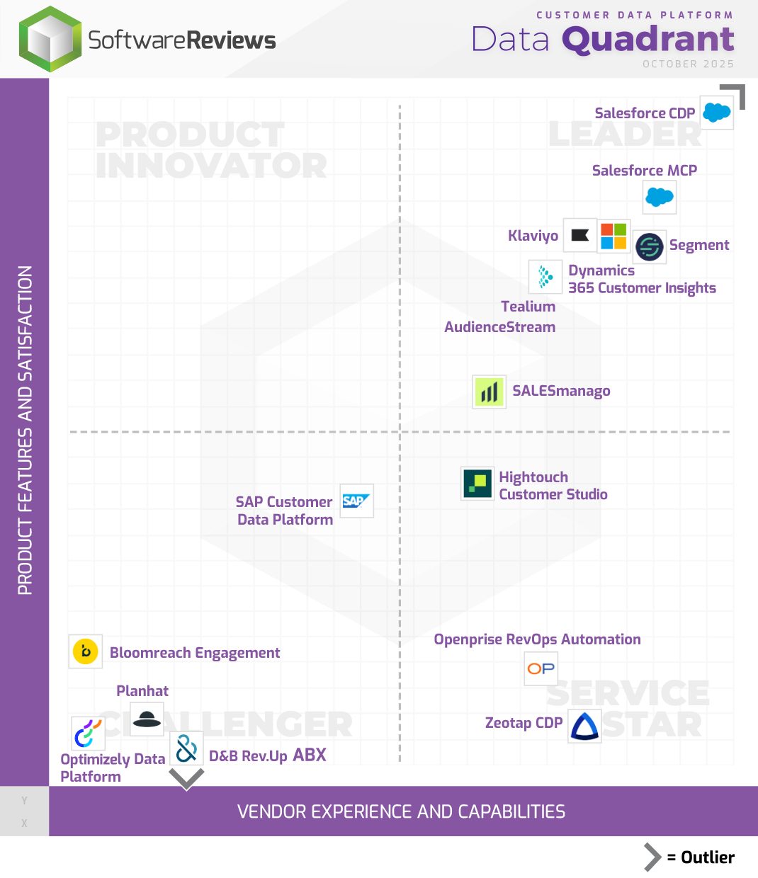SoftwareReviews - Congratulations to the 2025 Customer Data Platform ...