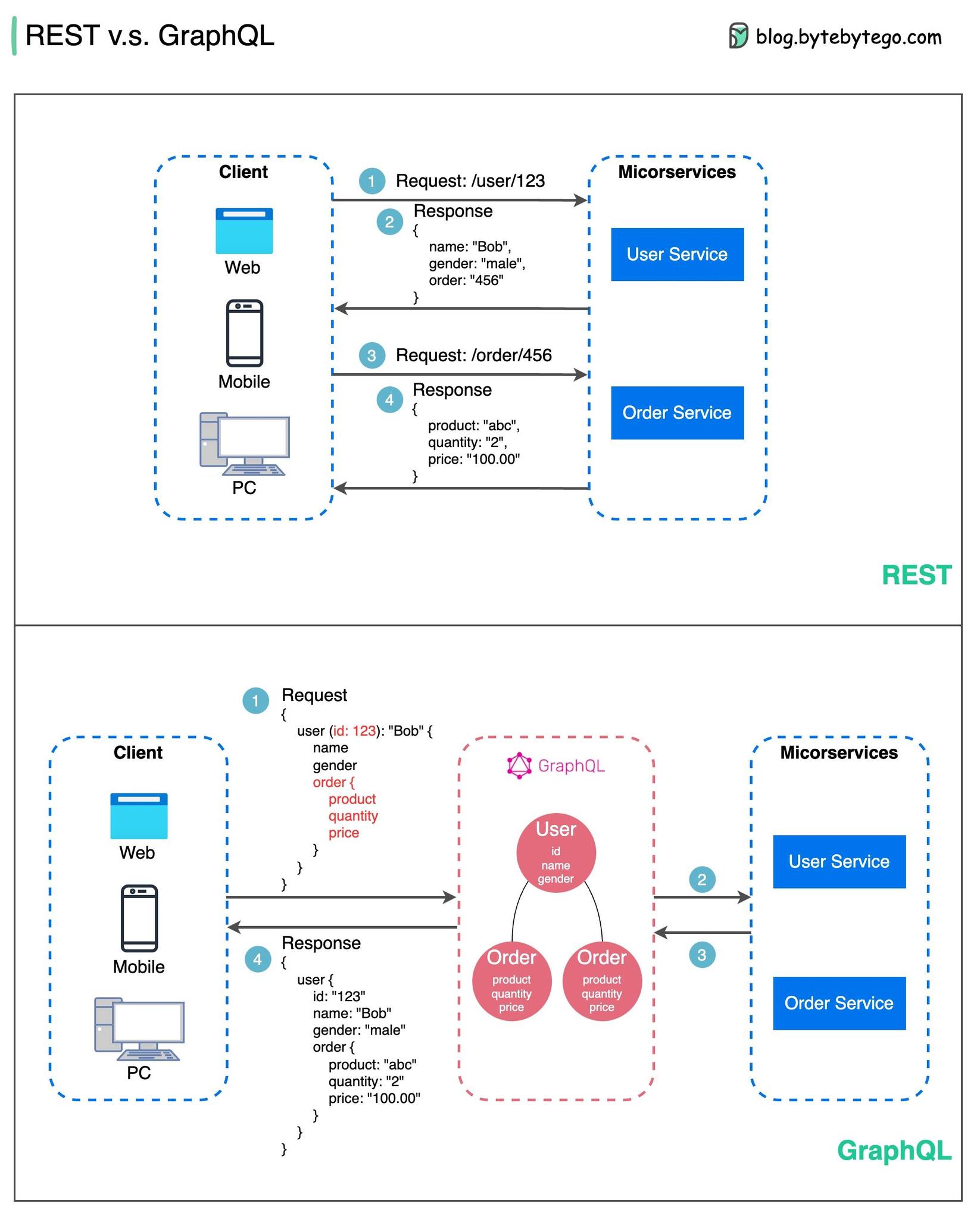 REST vs GraphQL... - แชร์ความรู้ webdev | Facebook