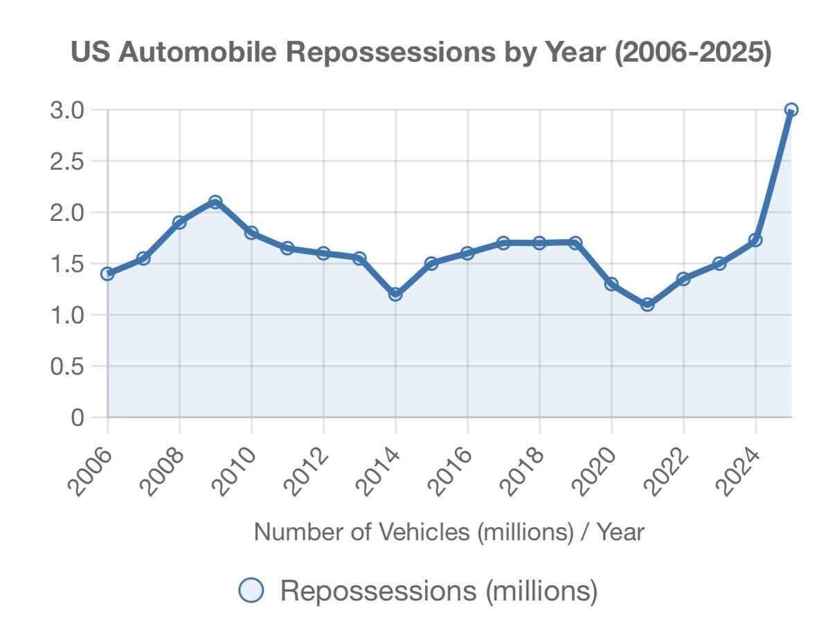 Robert - The Car Repossession Numbers Are Screaming a Warning Most ...