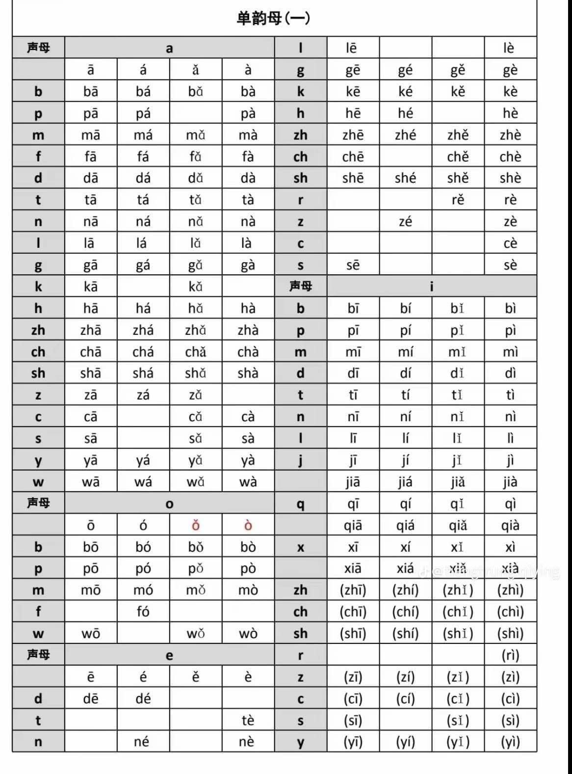 Bảng phiên âm tiếng Trung đầy đủ - Ngoại Ngữ 21 Ngày | Facebook