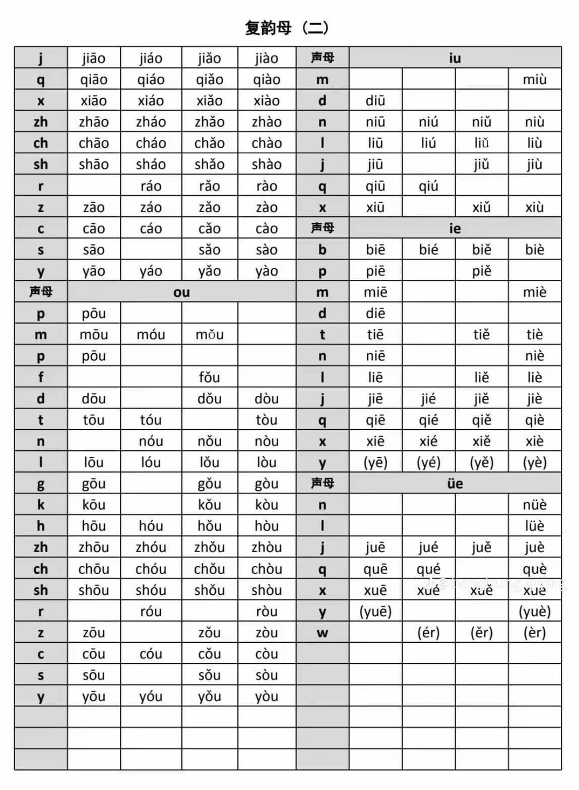 Bảng phiên âm tiếng Trung đầy đủ - Ngoại Ngữ 21 Ngày | Facebook