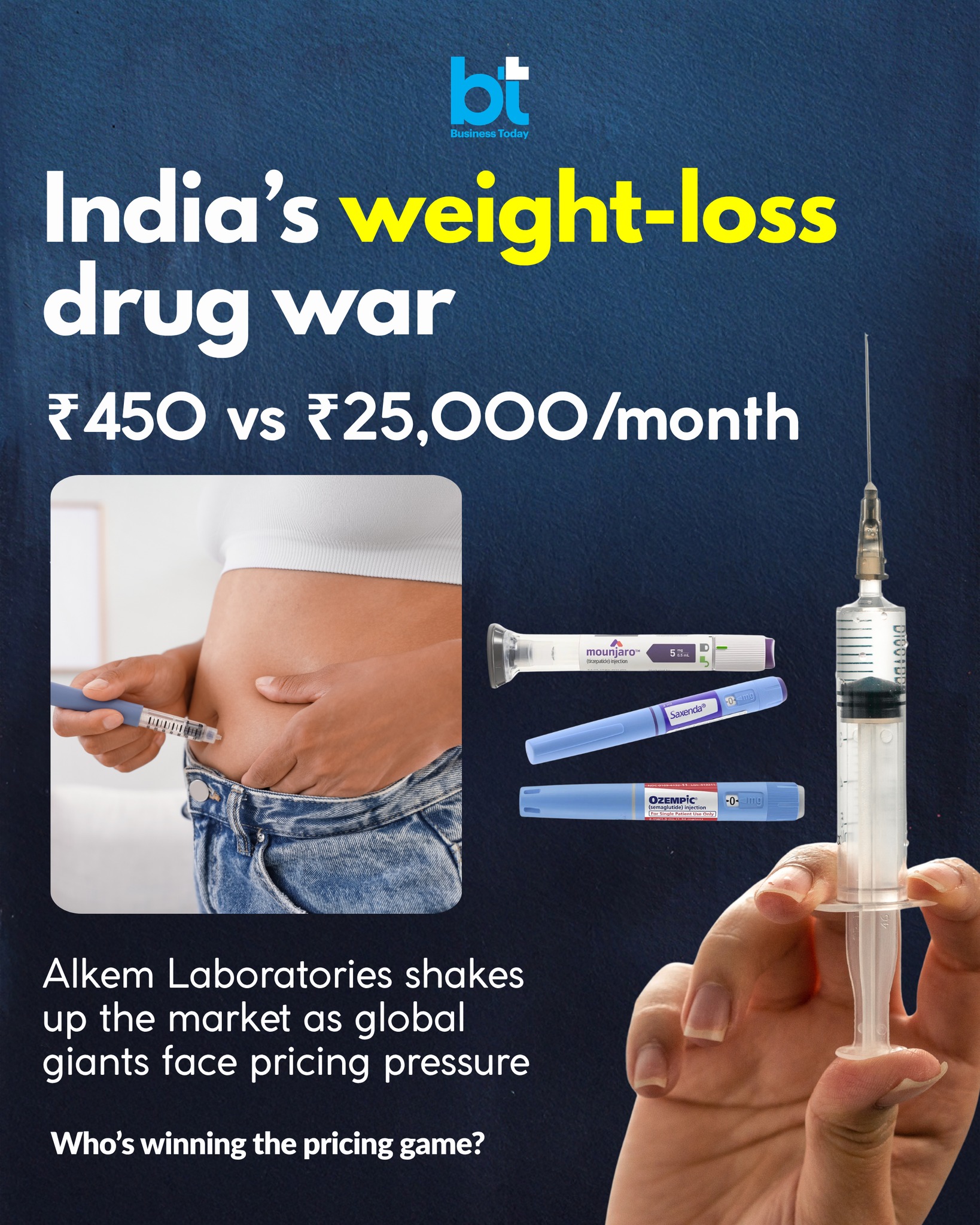 India's weight-loss drug market is seeing a sharp price disruption, led by Alkem Laboratories, which has launched semaglutide at a starting weekly cost of around ₹450—dramatically undercutting global rivals. In comparison, Novo