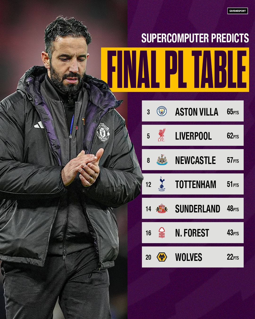 GiveMeSport - Supercomputer has changed its final Premier League table ...