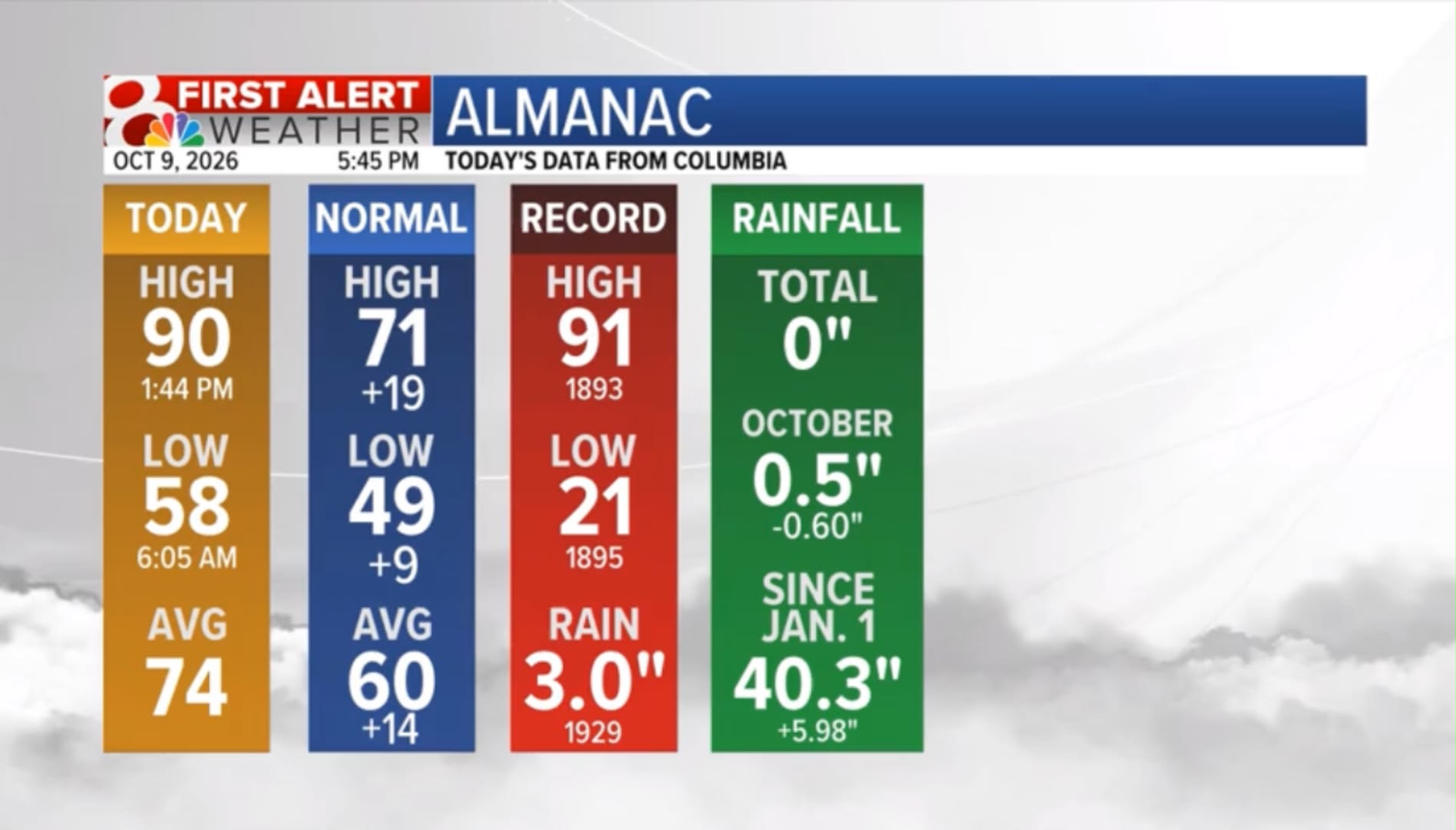 Friday's high temperature was 90°. Not a record, but it sure was