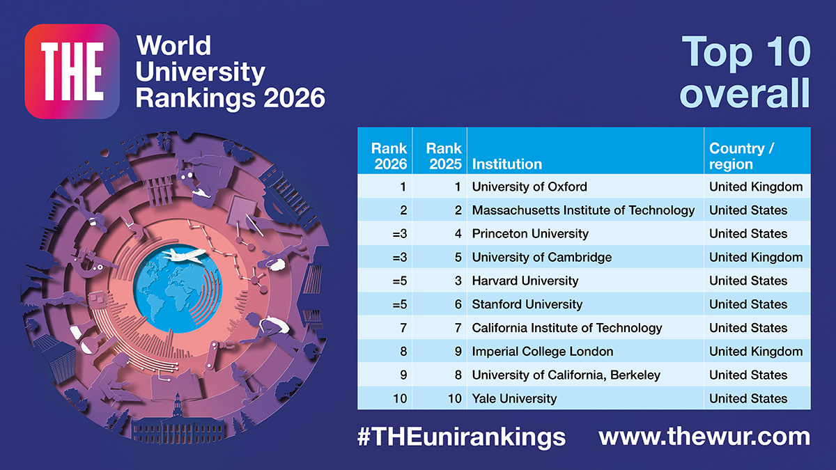 Times - The World University Rankings 2026 have just been published ...