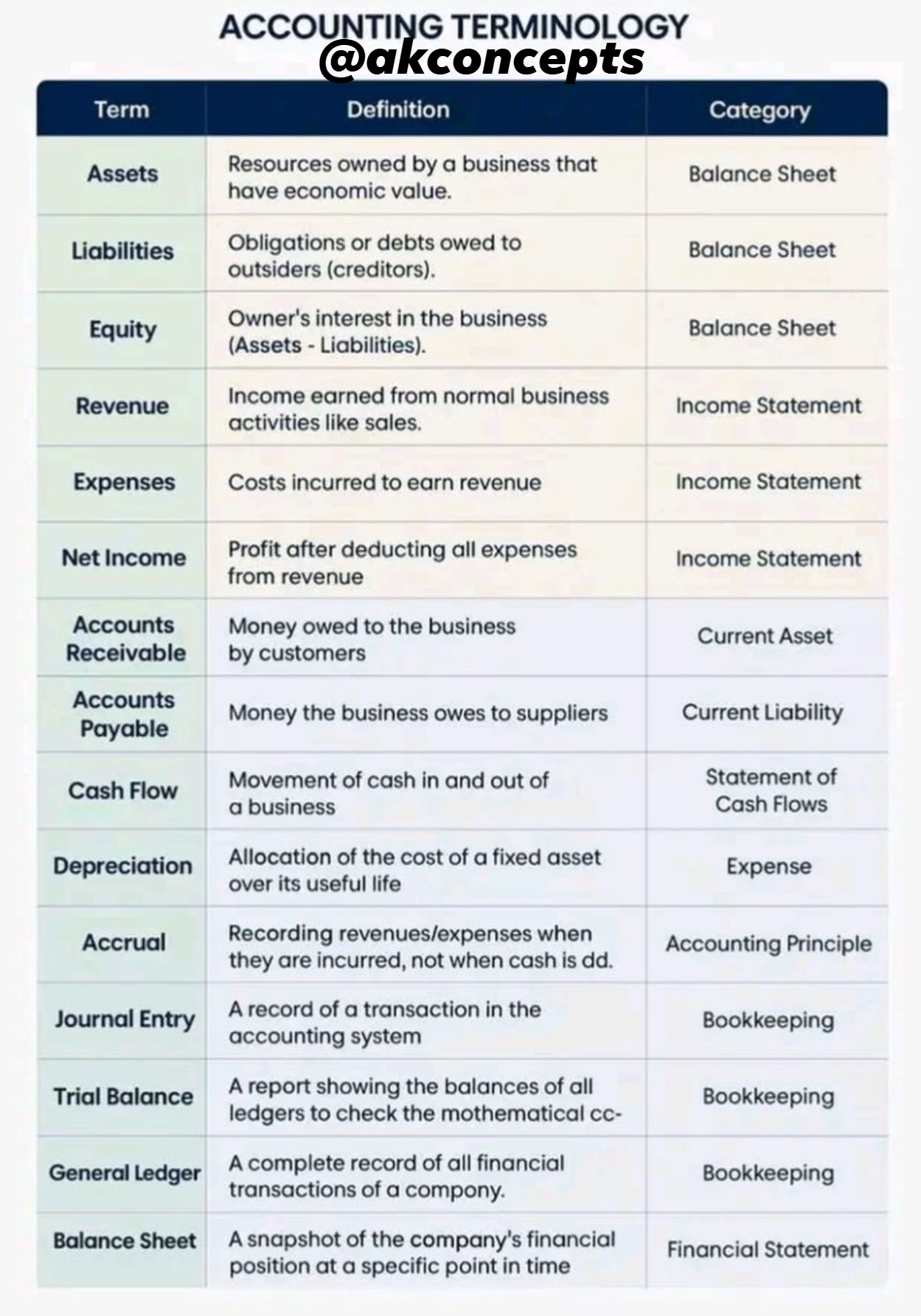 Accounting - 📘 ACCOUNTING TERMINOLOGY 1️⃣ Assets – Resources owned by a ...